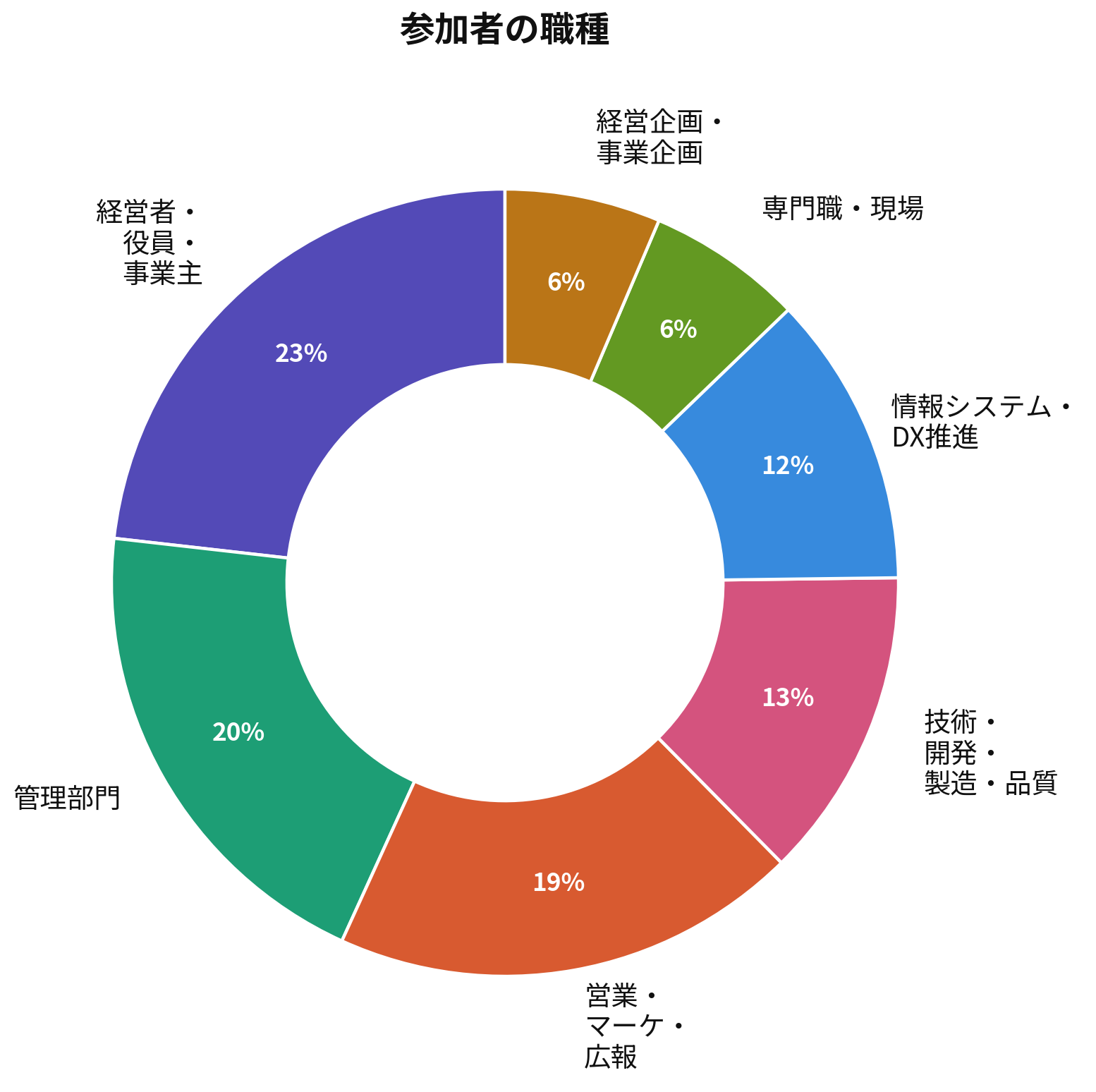 参加者の職種内訳