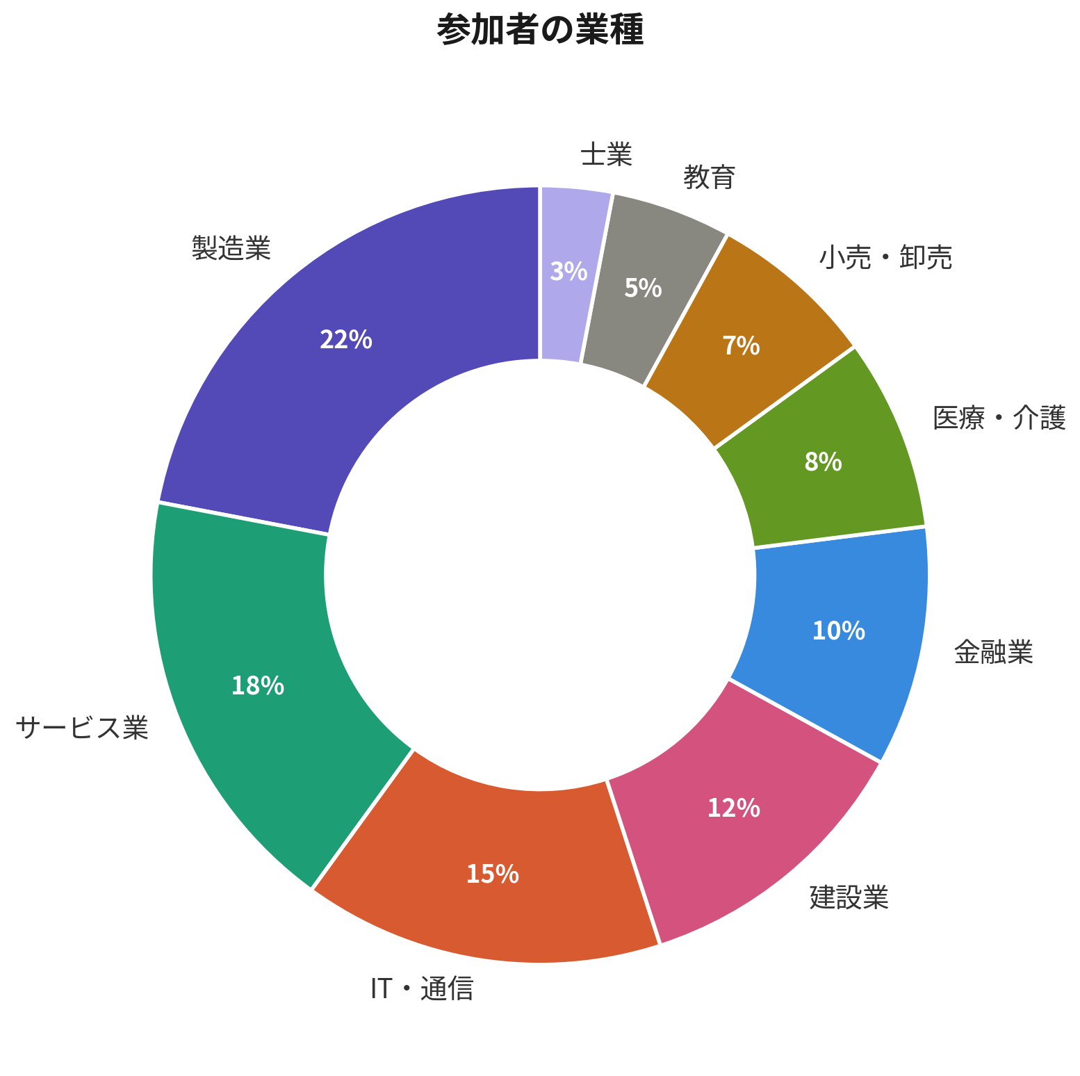 参加者の業種内訳