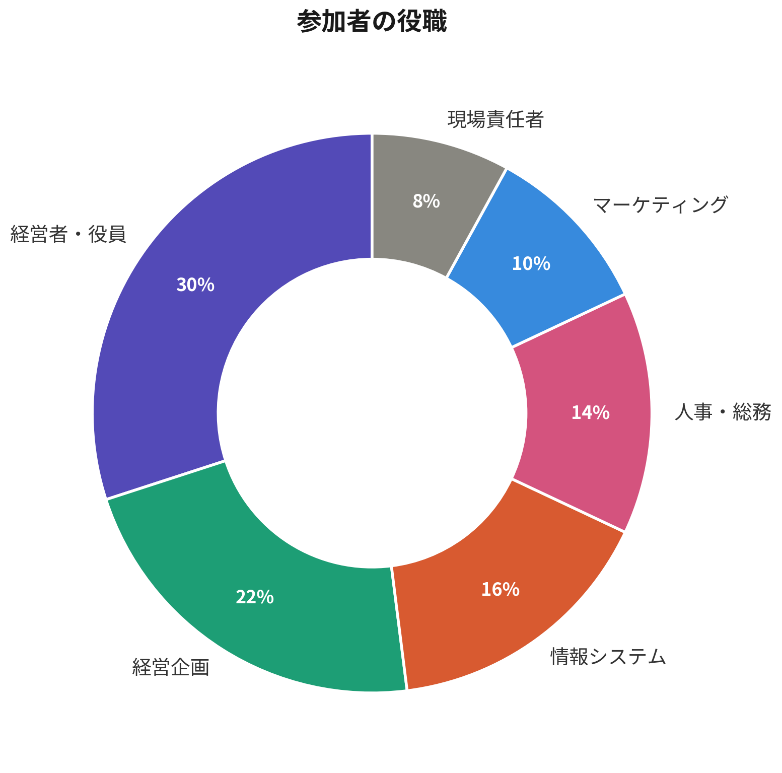 参加者の役職内訳