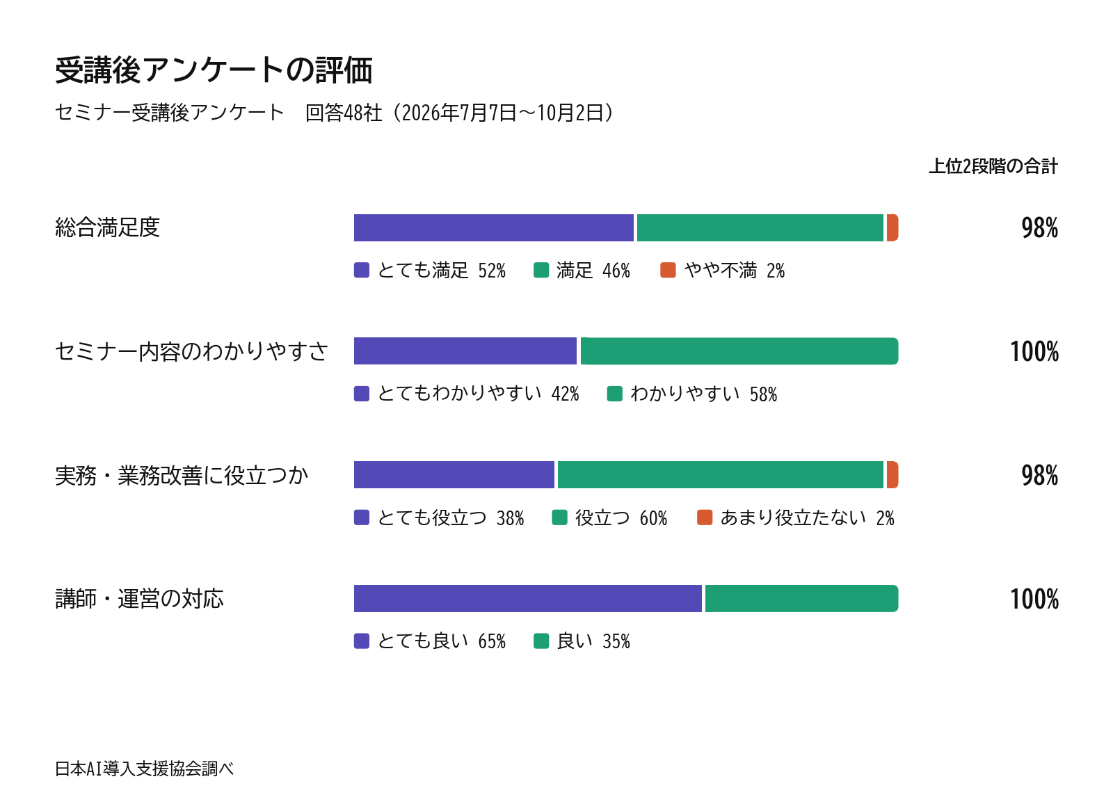 セミナー受講後アンケートの評価