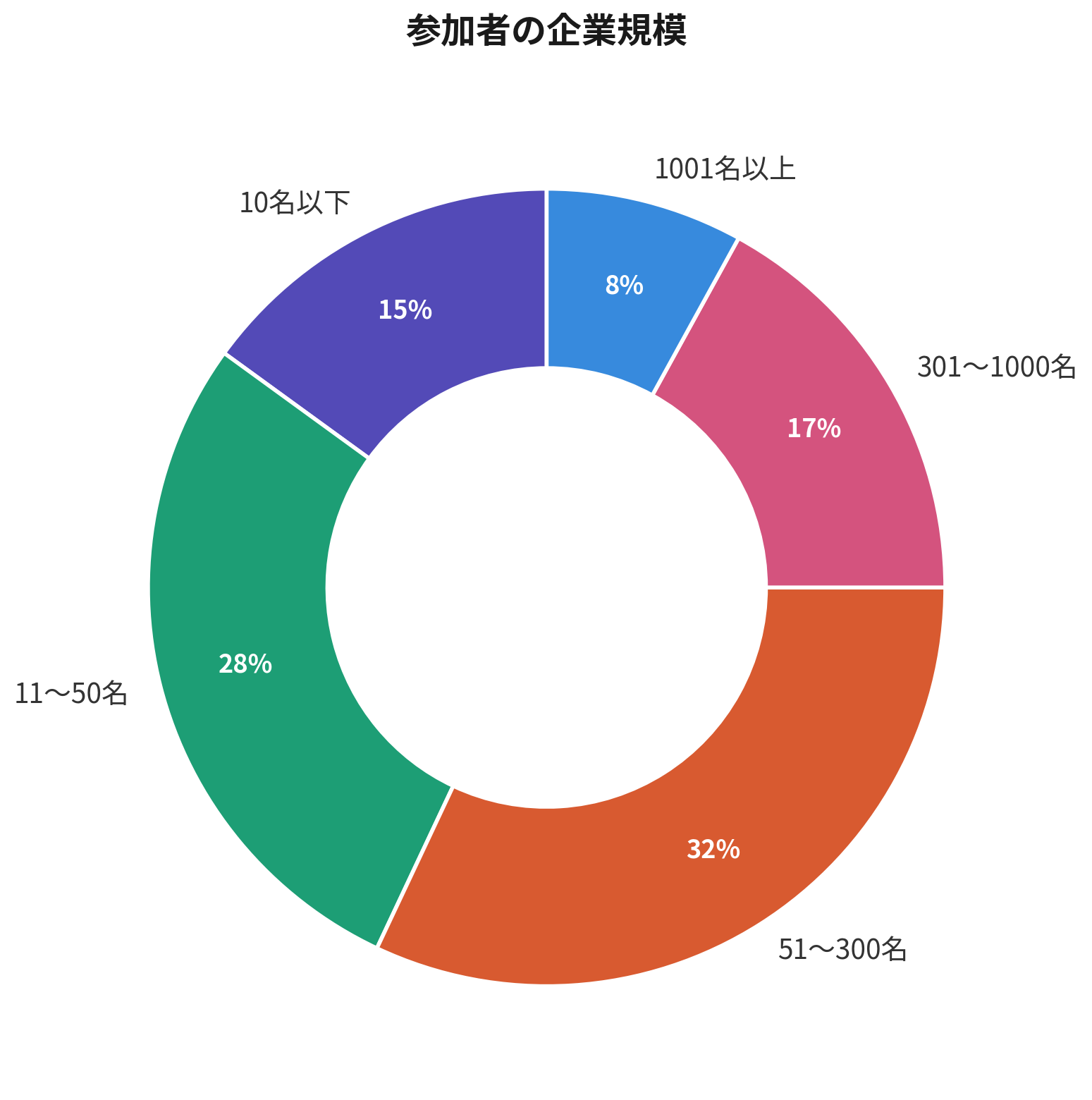 参加者の企業規模内訳