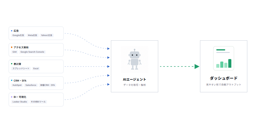 広告・GA4・スプレッドシート・CRM・BIツールのデータをAIエージェントが取得・解析し、ダッシュボードへ自動でアウトプットする流れの図