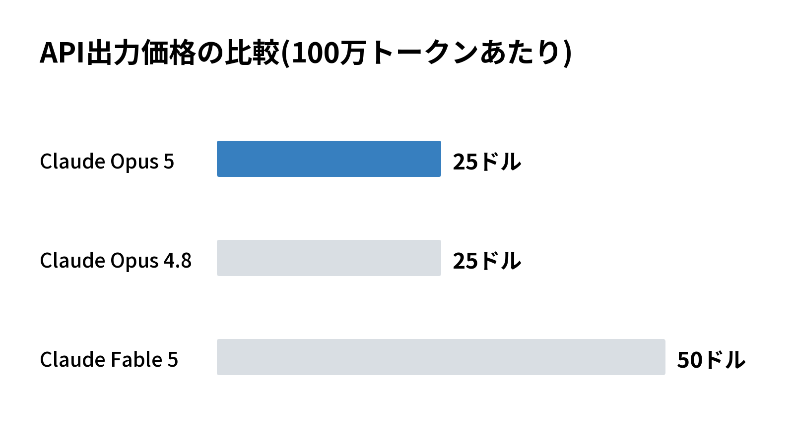 API出力価格の比較(100万トークンあたり)