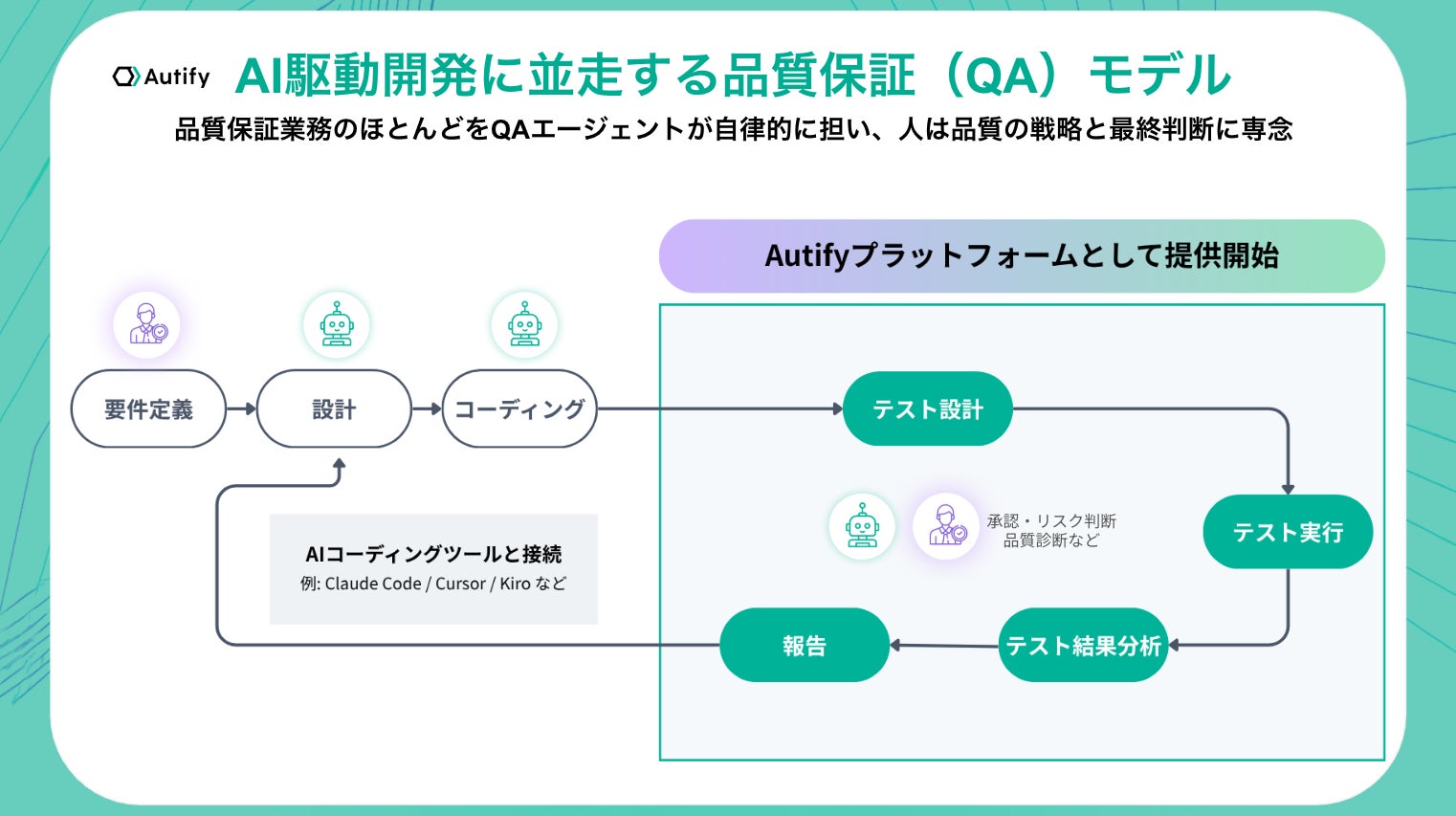 AI駆動開発に並走する品質保証(QA)モデル:品質保証業務のほとんどをQAエージェントが自律的に担い、人は品質の戦略と最終判断に専念
