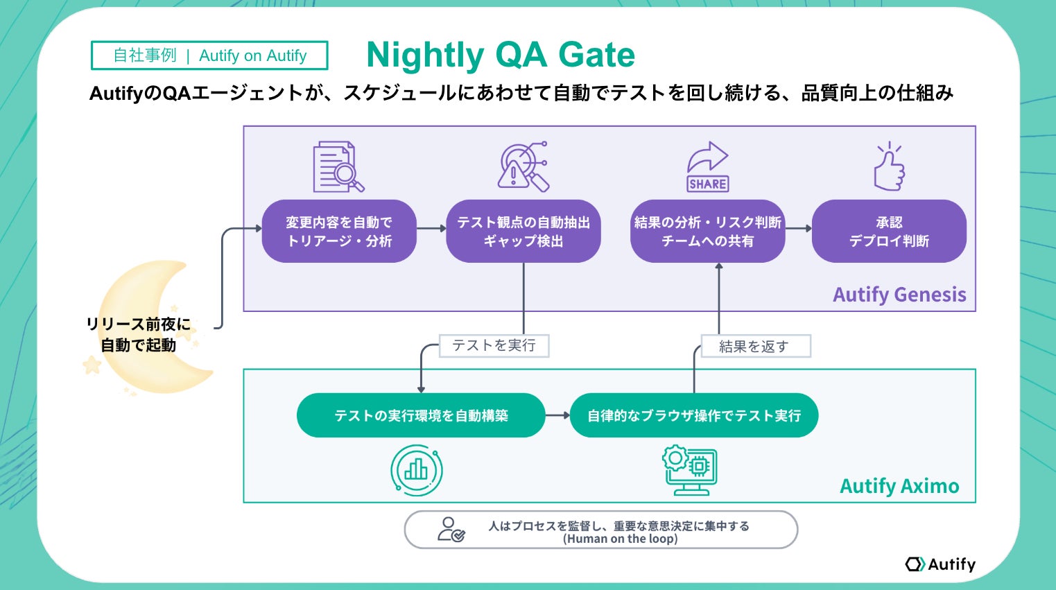 自社事例(Autify on Autify): Nightly QA GateでAutifyのQAエージェントが、スケジュールにあわせて自動でテストを回し続ける、品質向上の仕組み