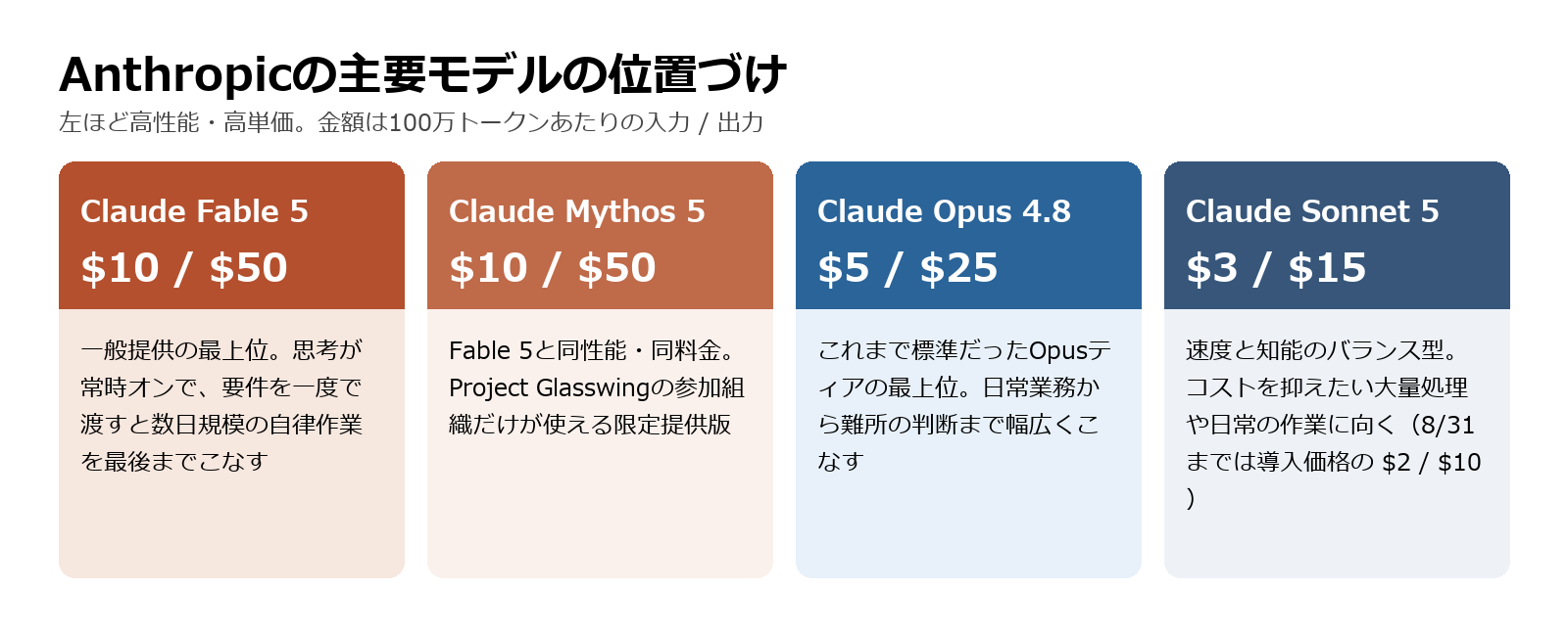 Anthropicの主要モデルの位置づけ。Claude Fable 5とMythos 5は入力10ドル出力50ドル、Opus 4.8は5ドル25ドル、Sonnet 5は3ドル15ドル(いずれも100万トークンあたり)