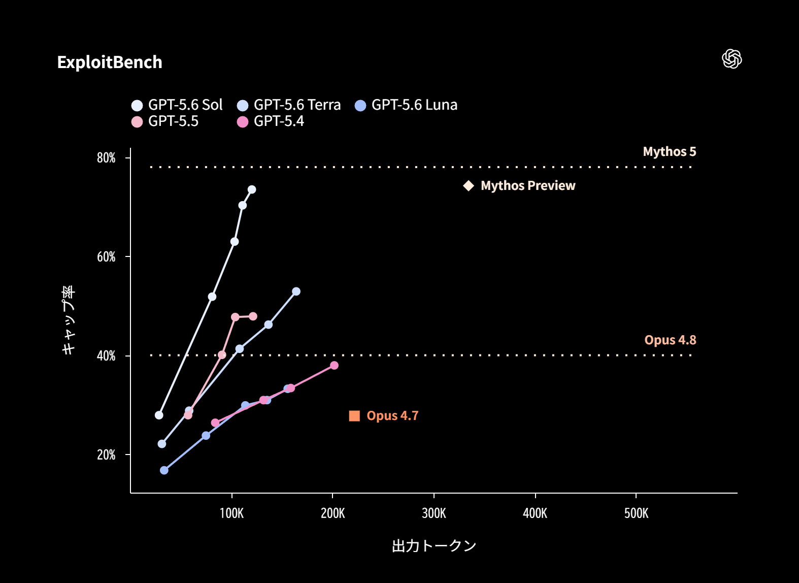 GPT-5.6 の ExploitBench キャッチ率のグラフ
