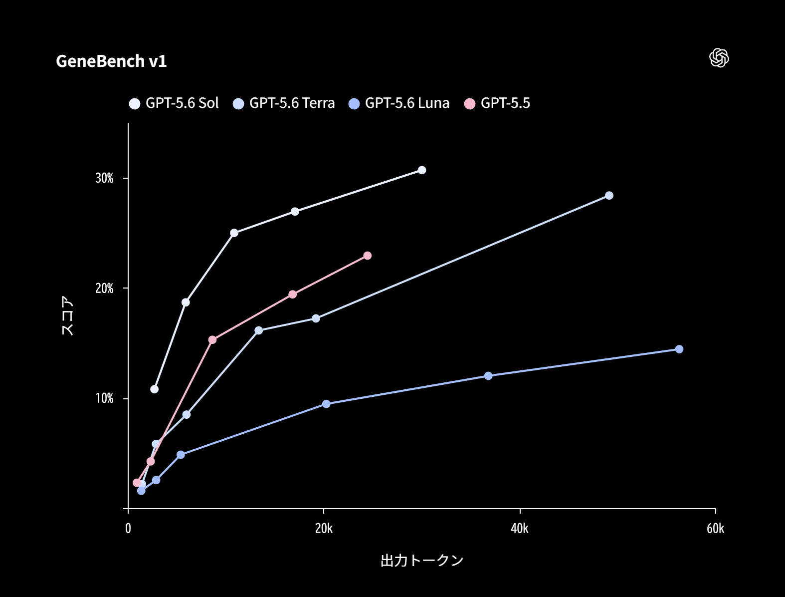 GPT-5.6 の GeneBench v1 スコアのグラフ