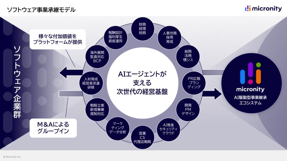 マイクロニティのソフトウェア事業承継モデル。AIが支える次世代の経営基盤