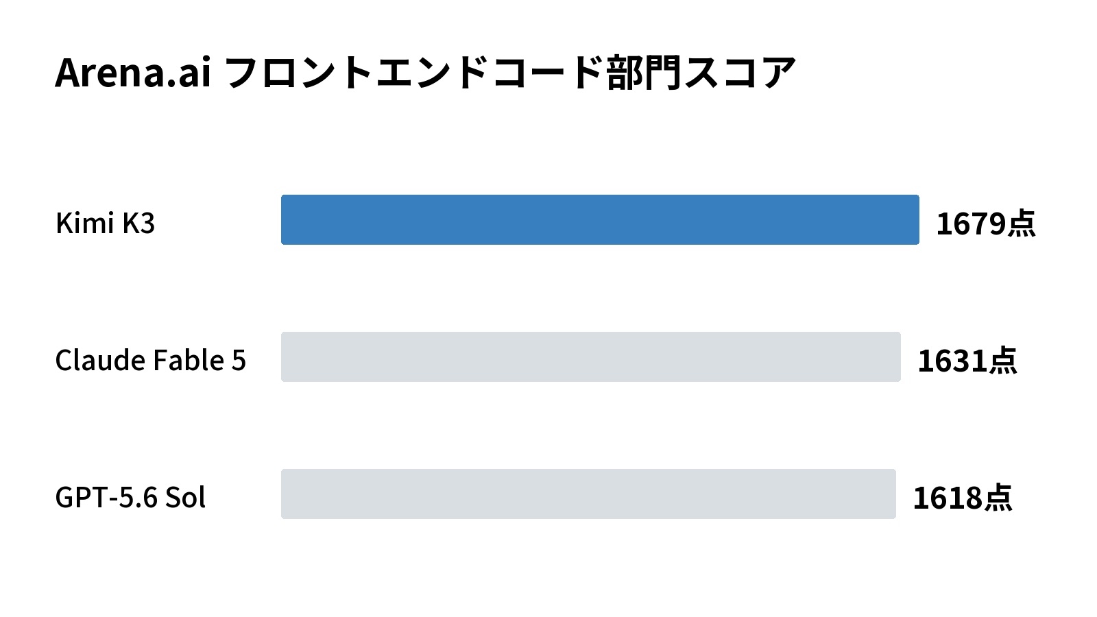 Arena.ai フロントエンドコード部門スコア比較