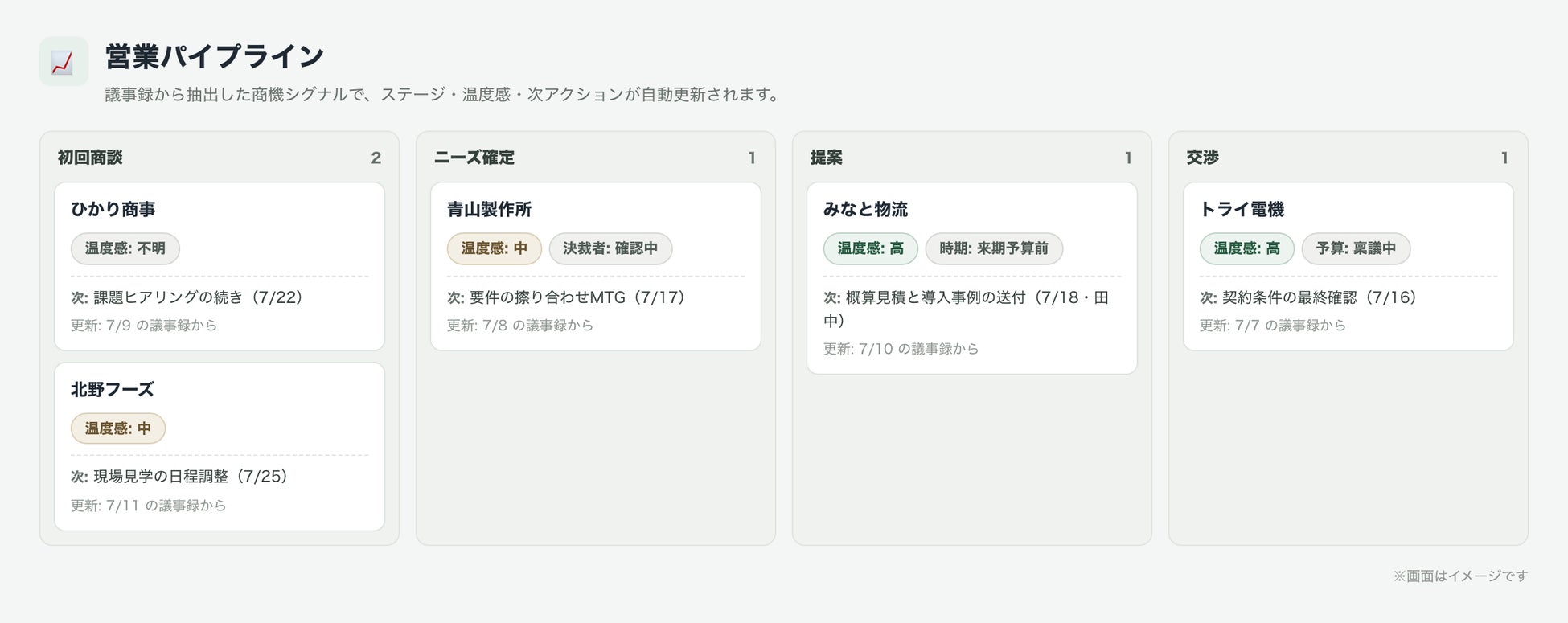 商談の段階・温度感・次の一手が、会議のたびに自動で最新になります。