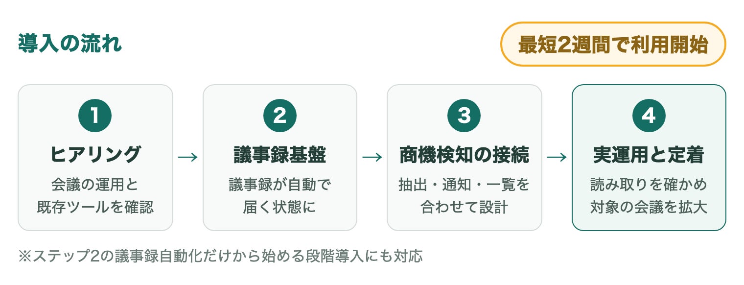 商機をAIが検知。次の一手まで示し、営業の記録・転記業務をなくす「商機検知AI」をrenueが提供開始 画像5