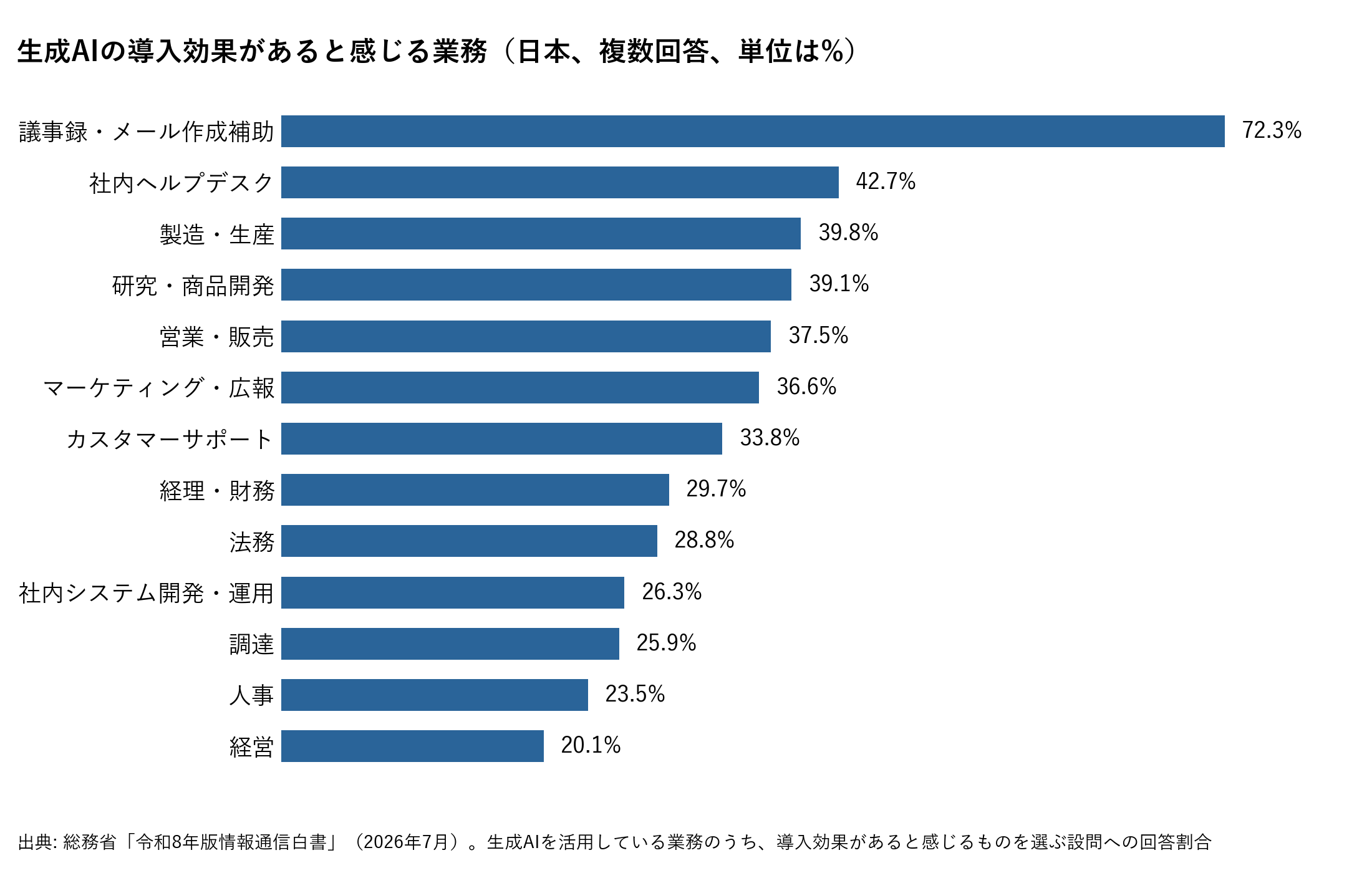 生成AIの導入効果があると感じる業務の割合を示す横棒グラフ。議事録・メール作成補助が72.3%で最も高く、社内ヘルプデスク42.7%、製造・生産39.8%と続き、経営が20.1%で最も低い