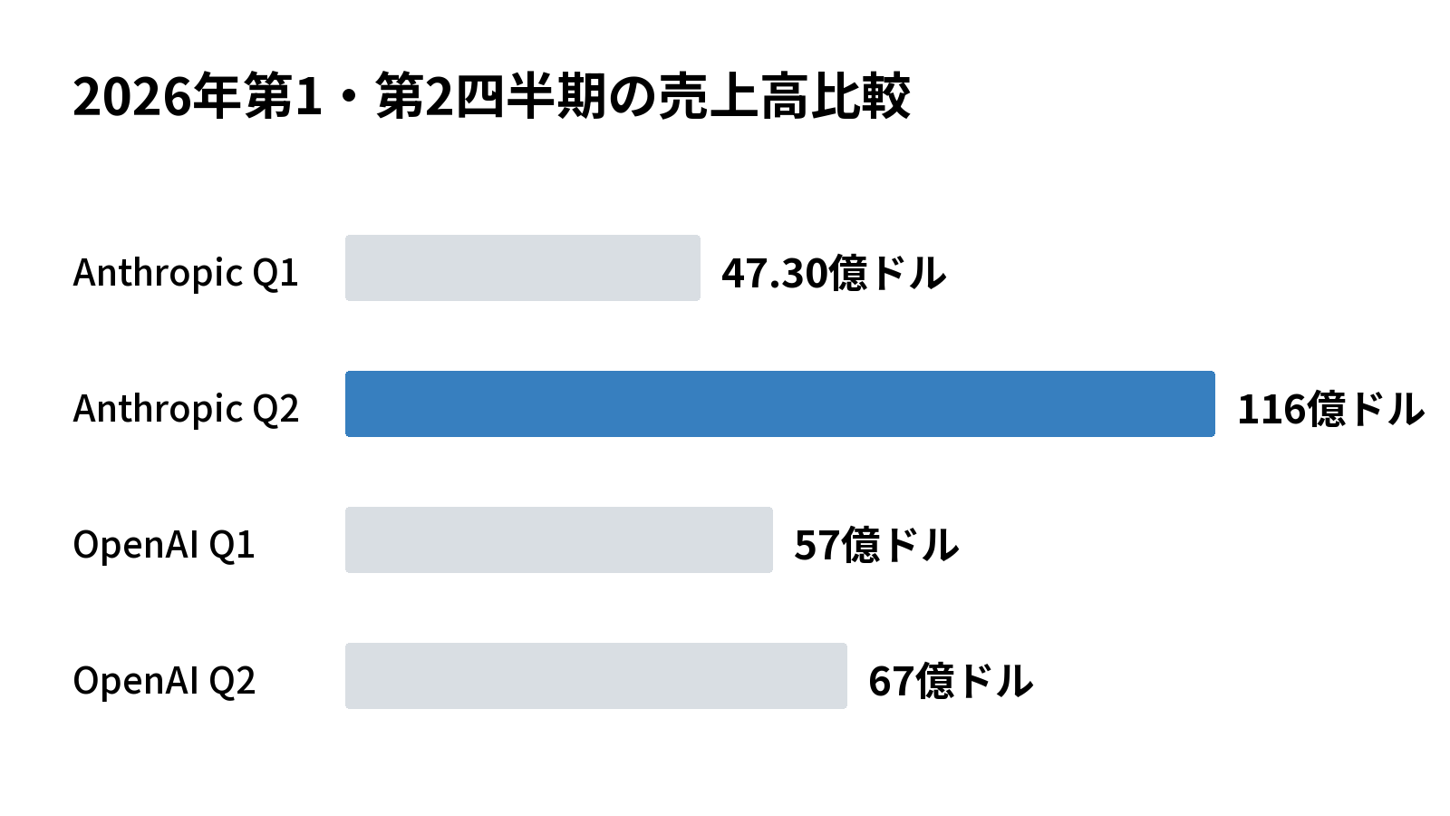 2026年第1・第2四半期の売上高比較
