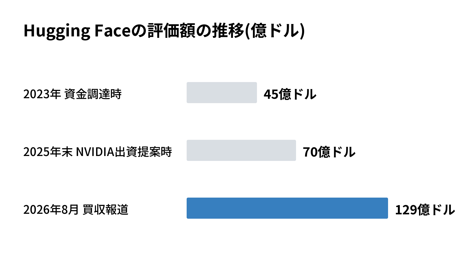 Hugging Faceの評価額の推移(億ドル)