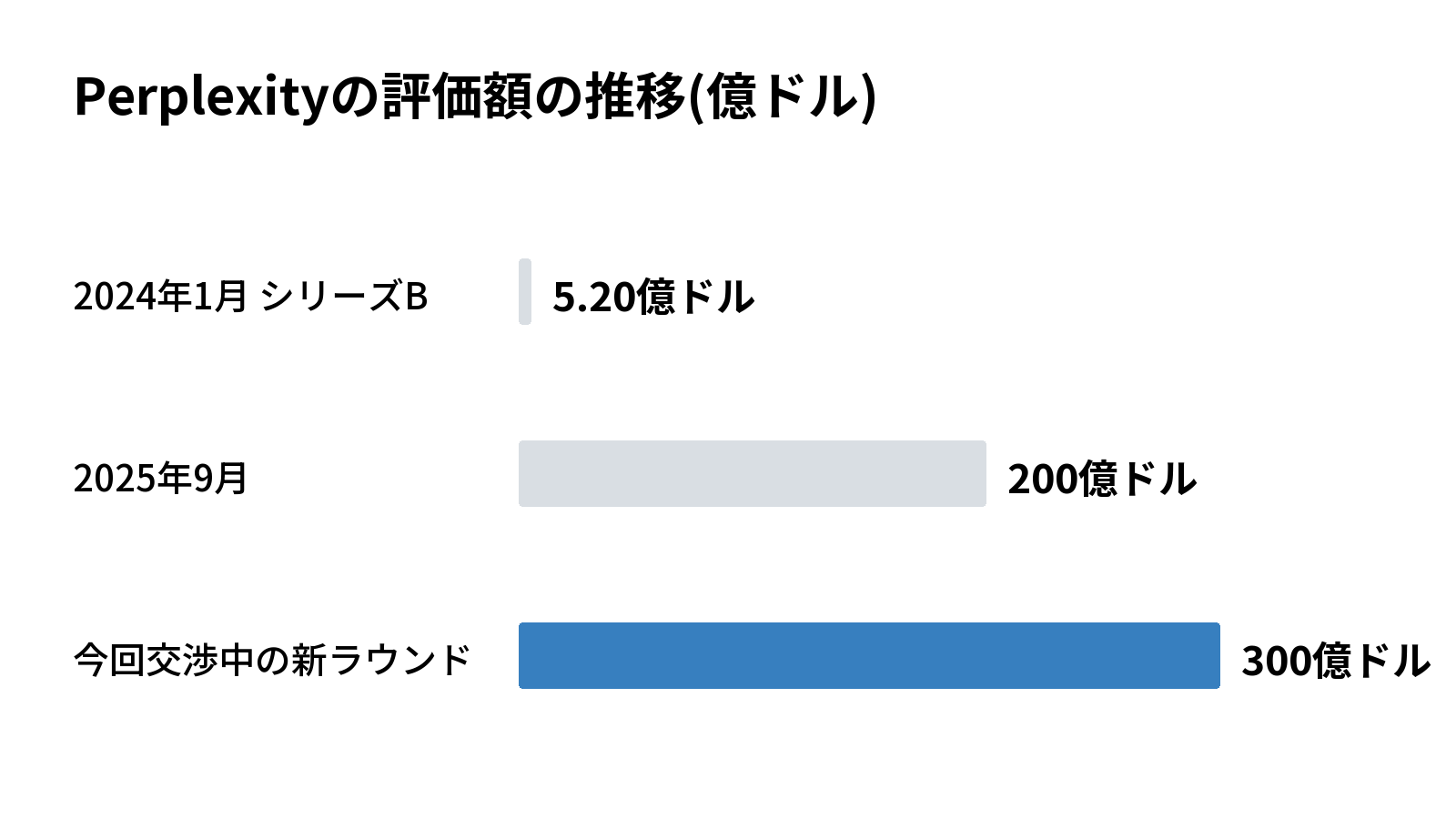 Perplexityの評価額の推移(億ドル)
