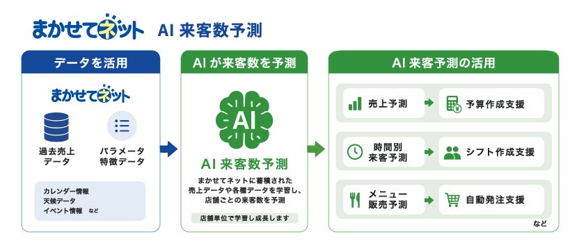 図　まかせてネット「AI来客予測」の活用イメージ