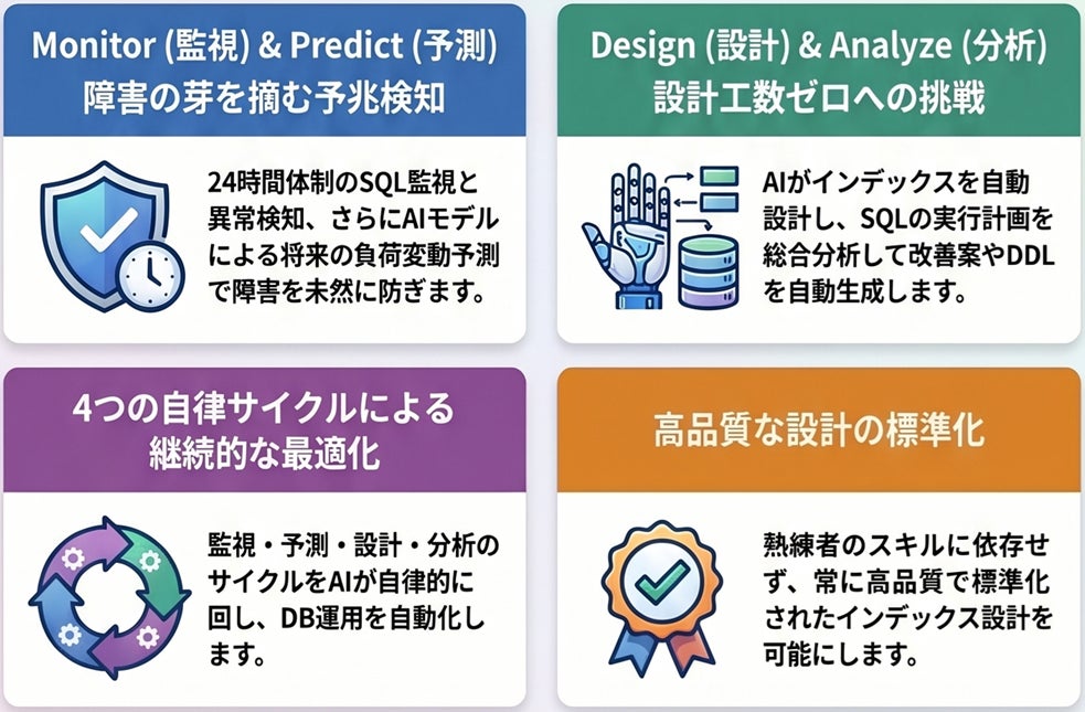 【AIでDB運用に変革を】自律型ソリューション『MAJESTY』新バージョン発表 画像1