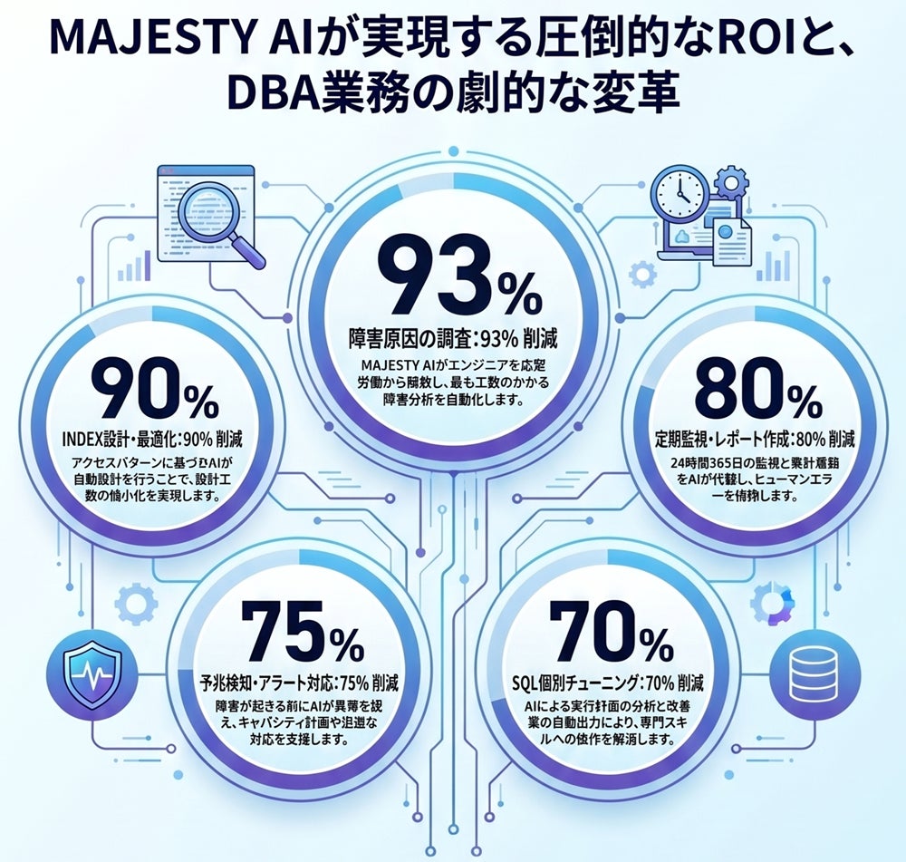 【AIでDB運用に変革を】自律型ソリューション『MAJESTY』新バージョン発表 画像2
