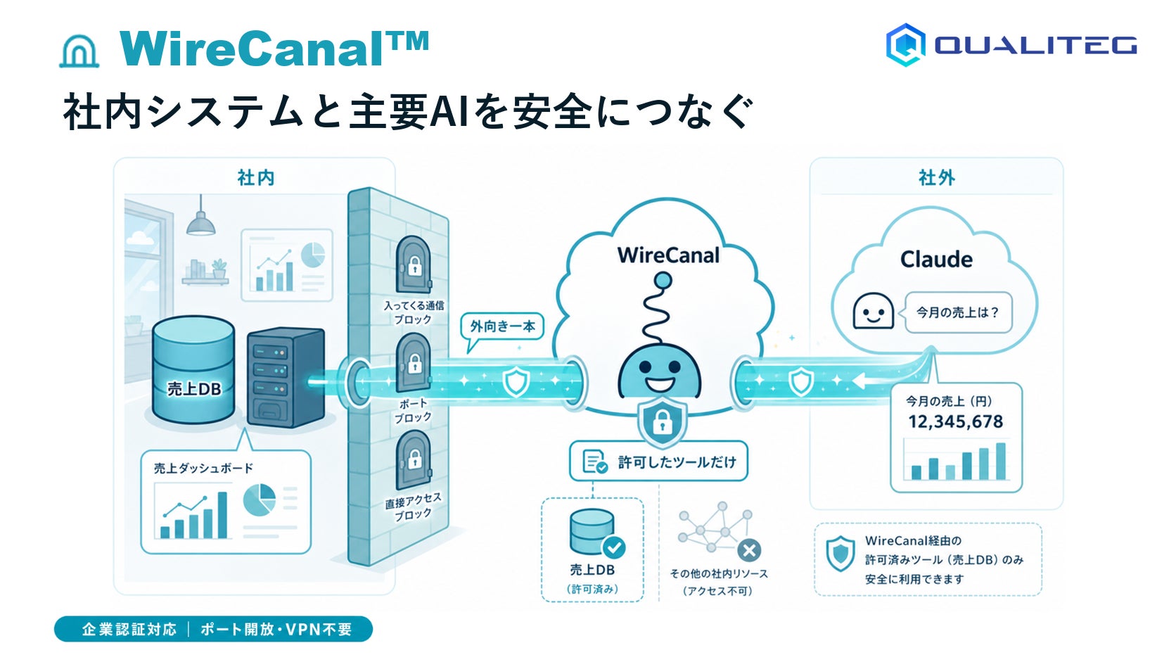 WireCanal |WireCanalとは社内システムと主要AIを安全につなぐ、企業認証対応のセキュアトンネル