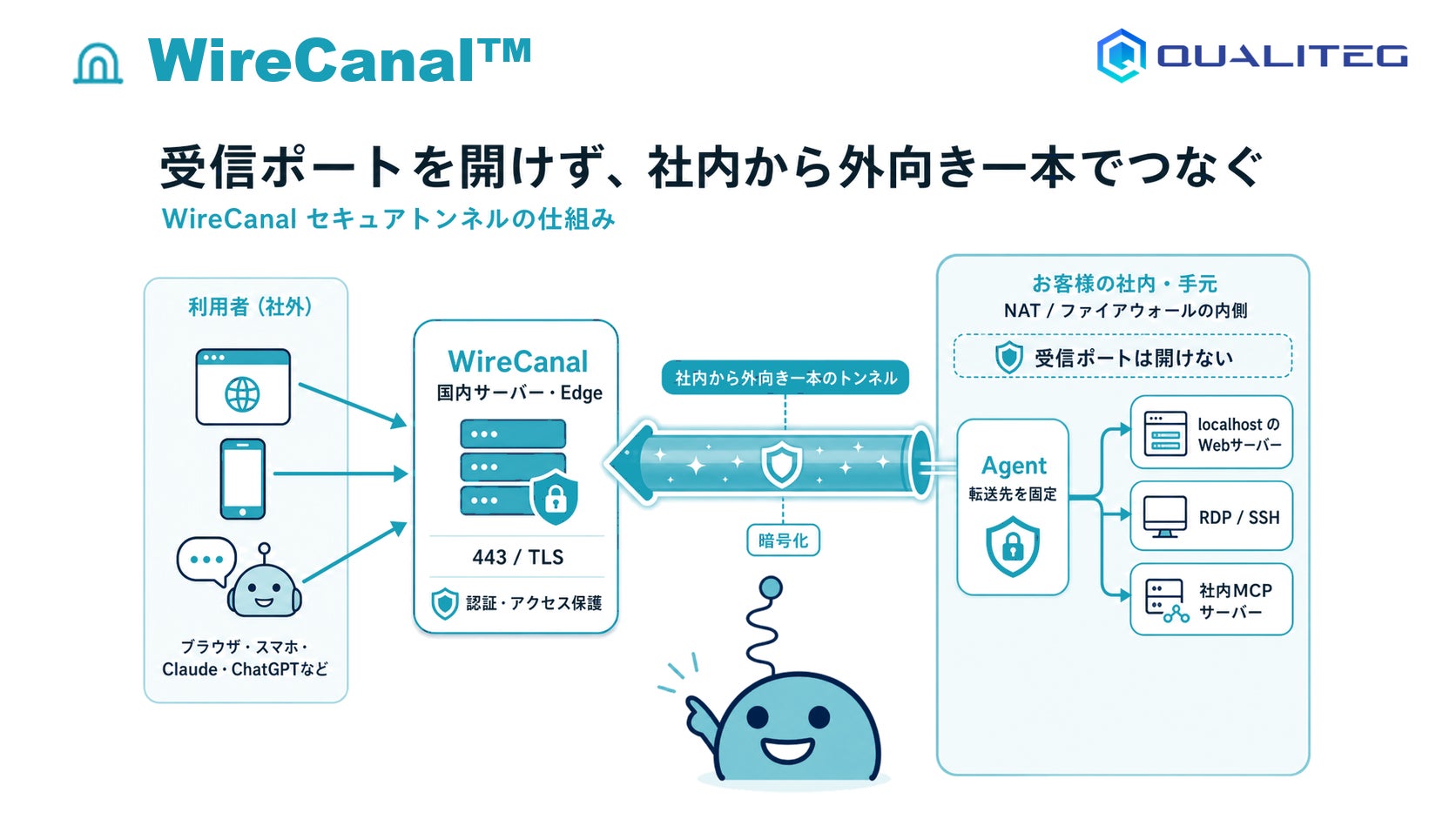 WireCanal |WireCanalの基本構成：社内から外向きにつなぐ「canal」