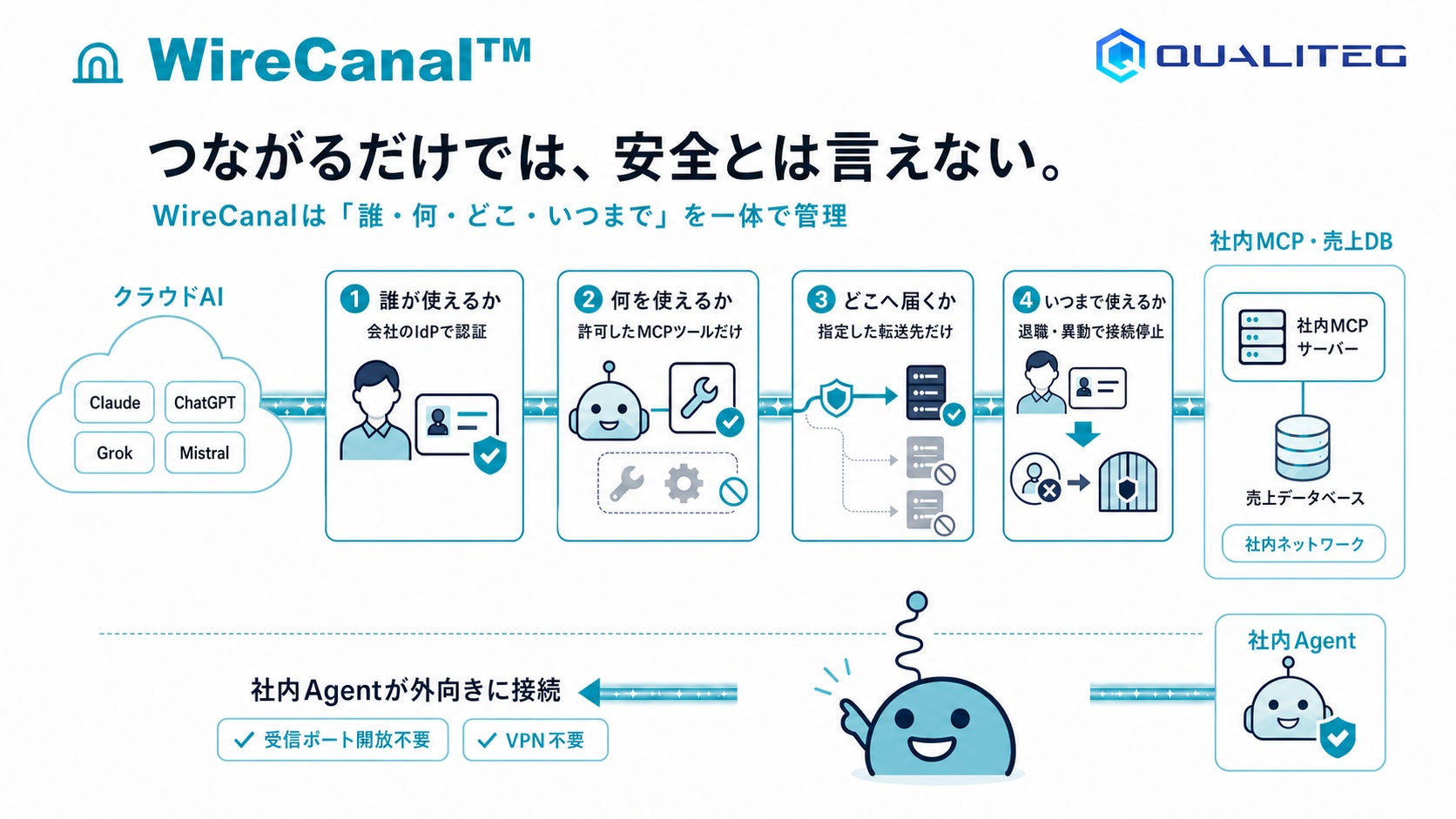 WireCanal |「誰・何・どこ」を別々に制御