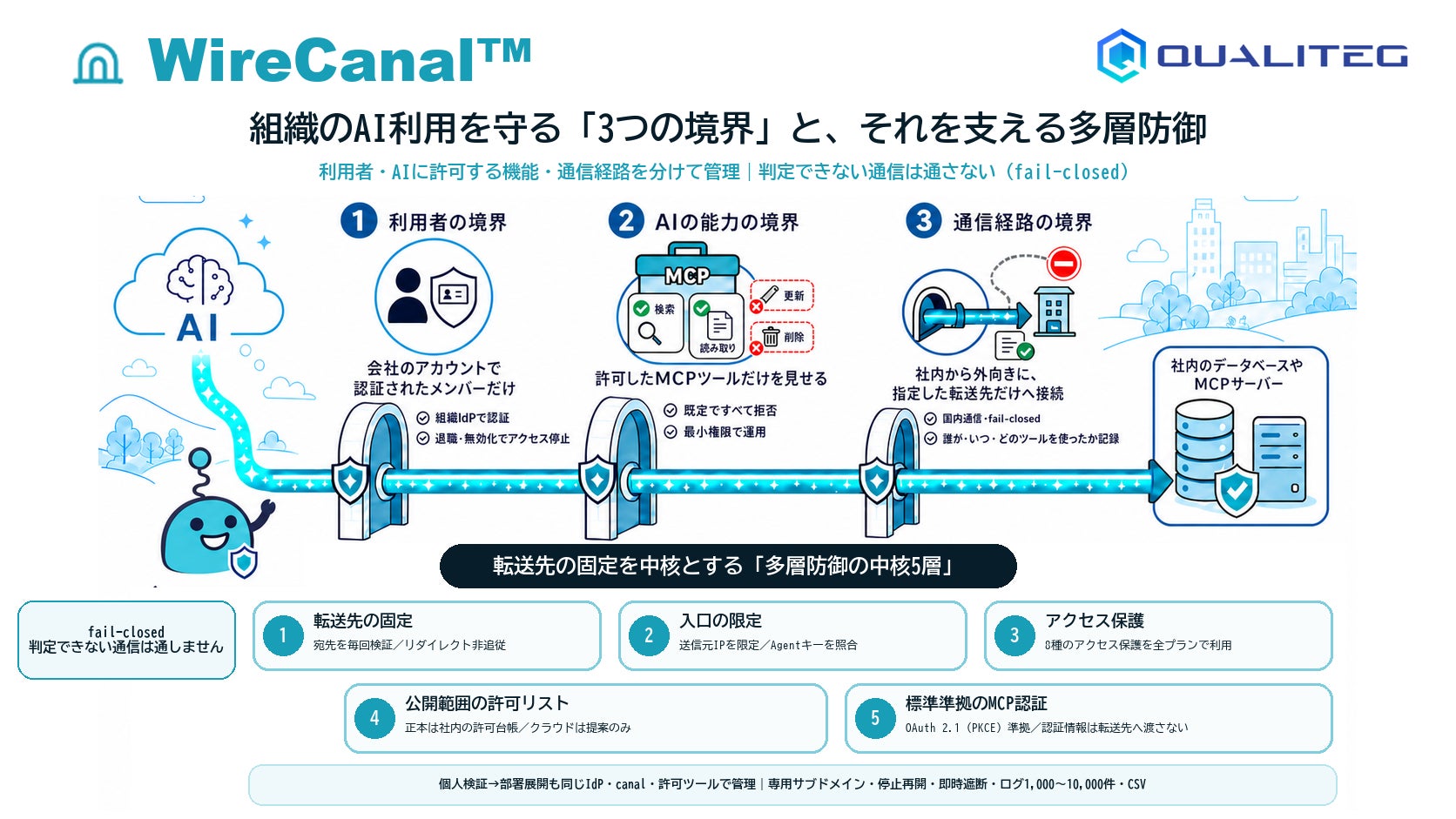 WireCanal |通す層と、見せる層