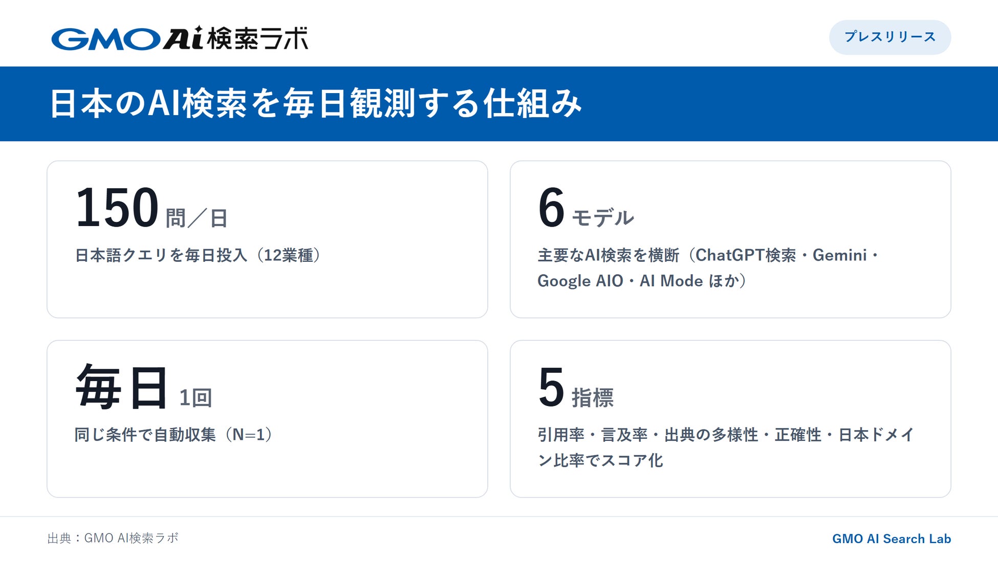 GMO NIKKO、AI検索の引用・言及実態を横断観測する「GMO AI検索ラボ」、メディア公開を開始 画像2