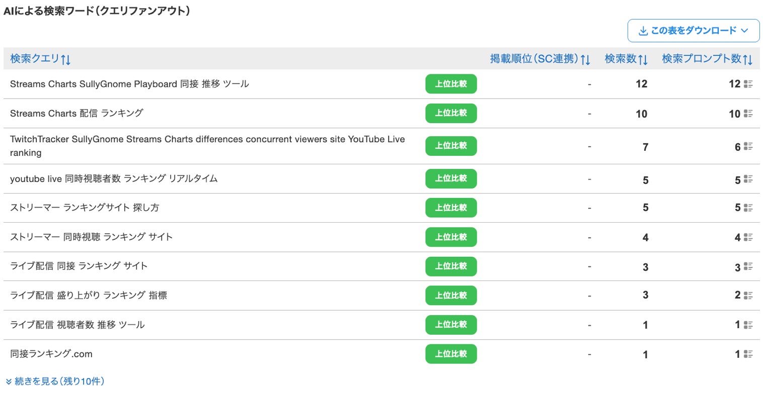 AIが情報収集する際に検索していたキーワードのランキング