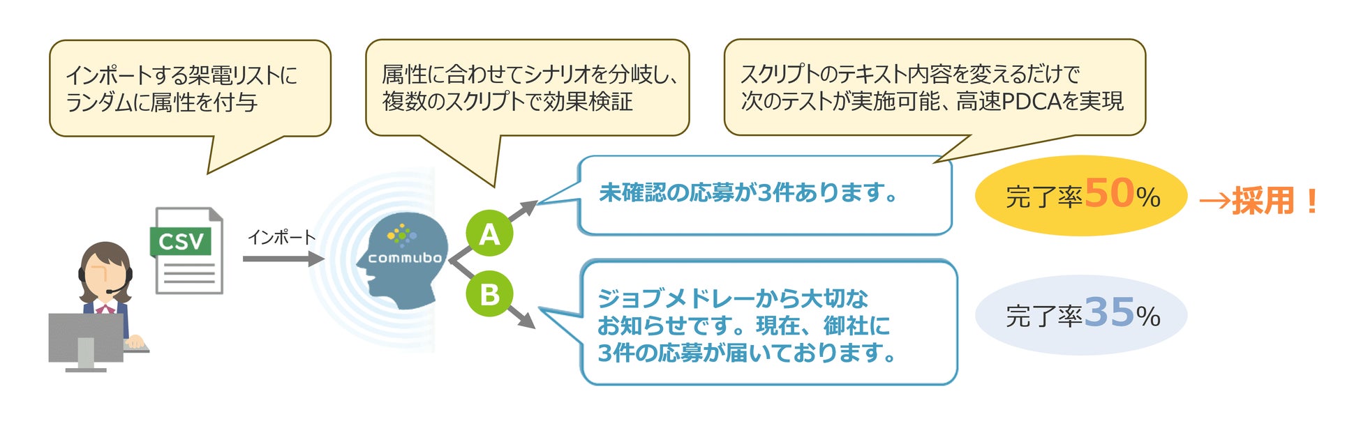 国内最大級の医療介護求人サイト ジョブメドレーの電話業務にAIボイスボット「commubo」が採用　架電自動化により工数削減と業務成果改善を同時に達成 画像2