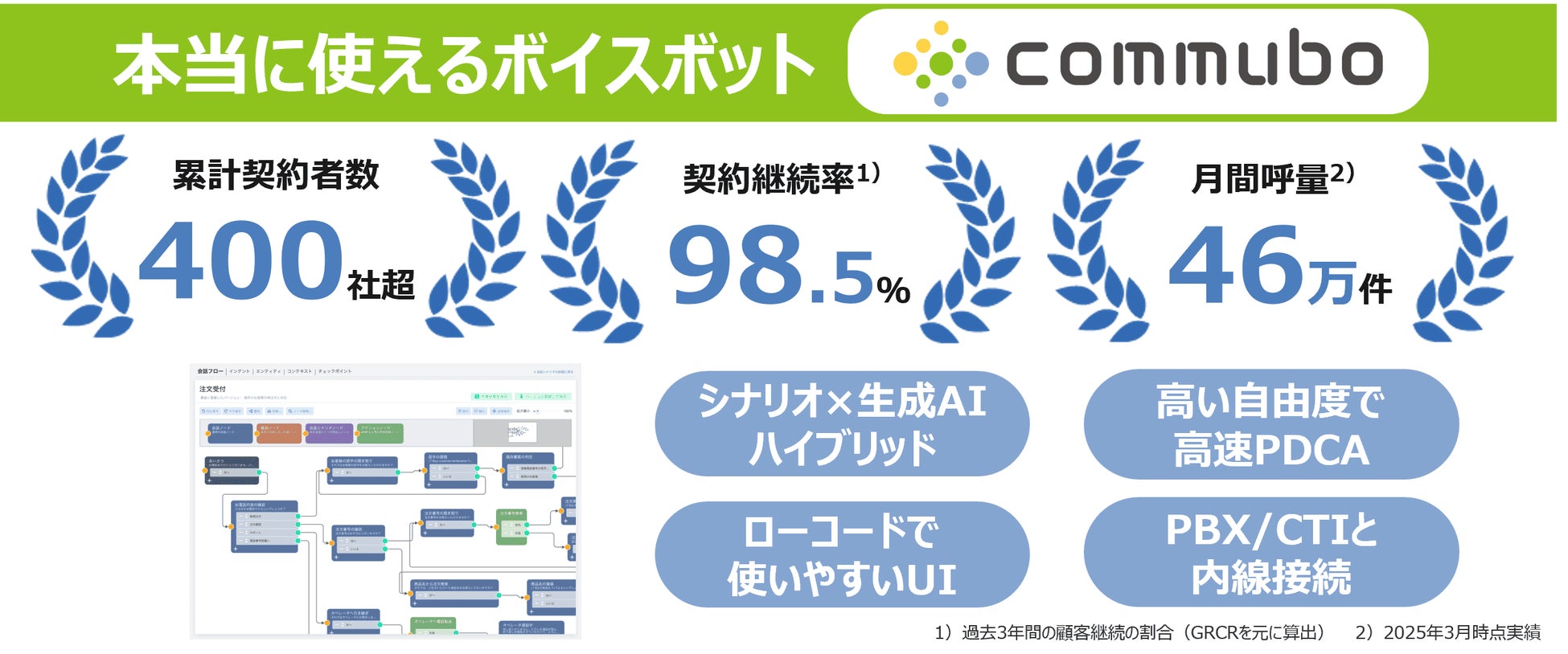 国内最大級の医療介護求人サイト ジョブメドレーの電話業務にAIボイスボット「commubo」が採用　架電自動化により工数削減と業務成果改善を同時に達成 画像3