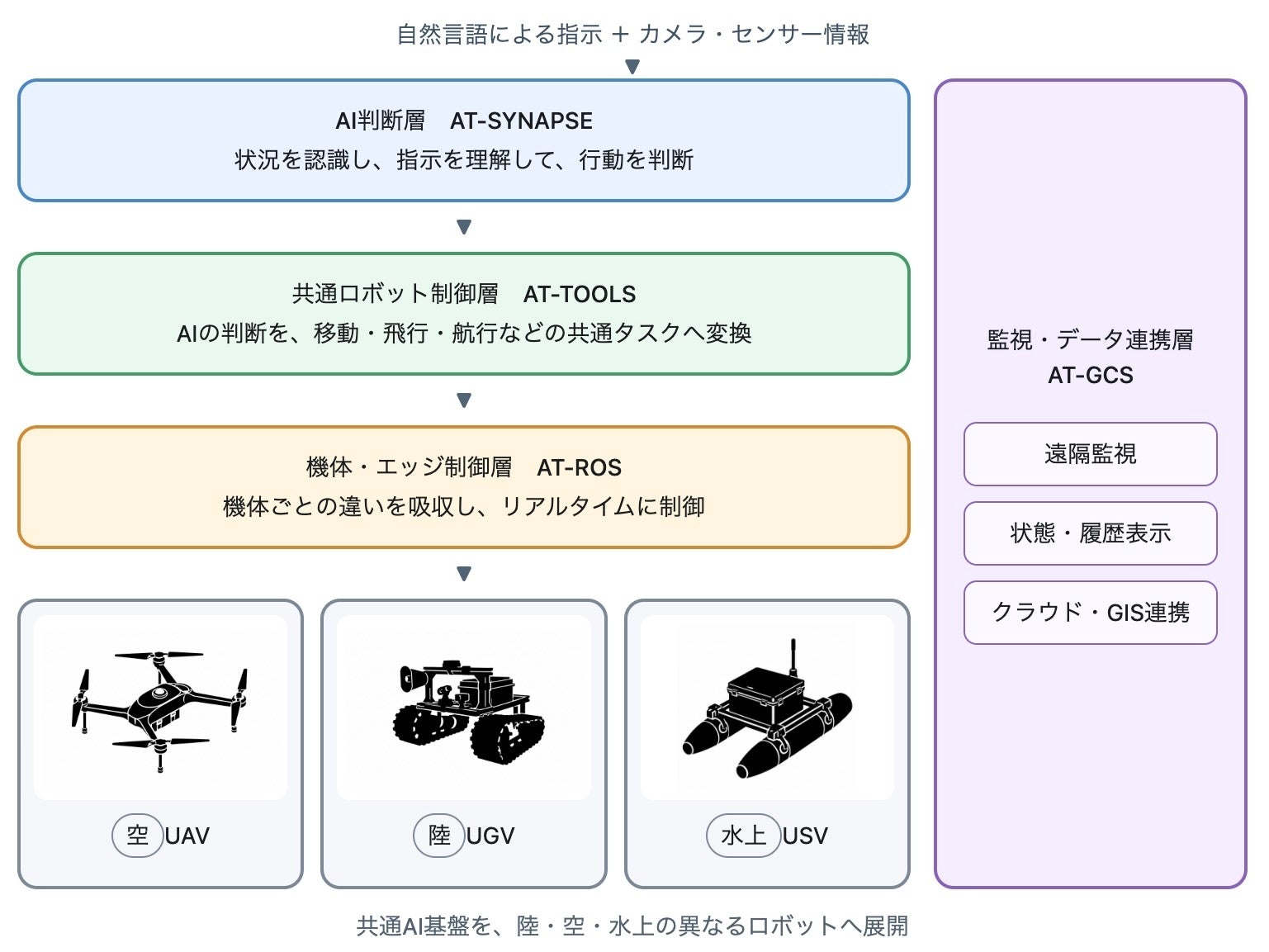 Physical AIプラットフォーム