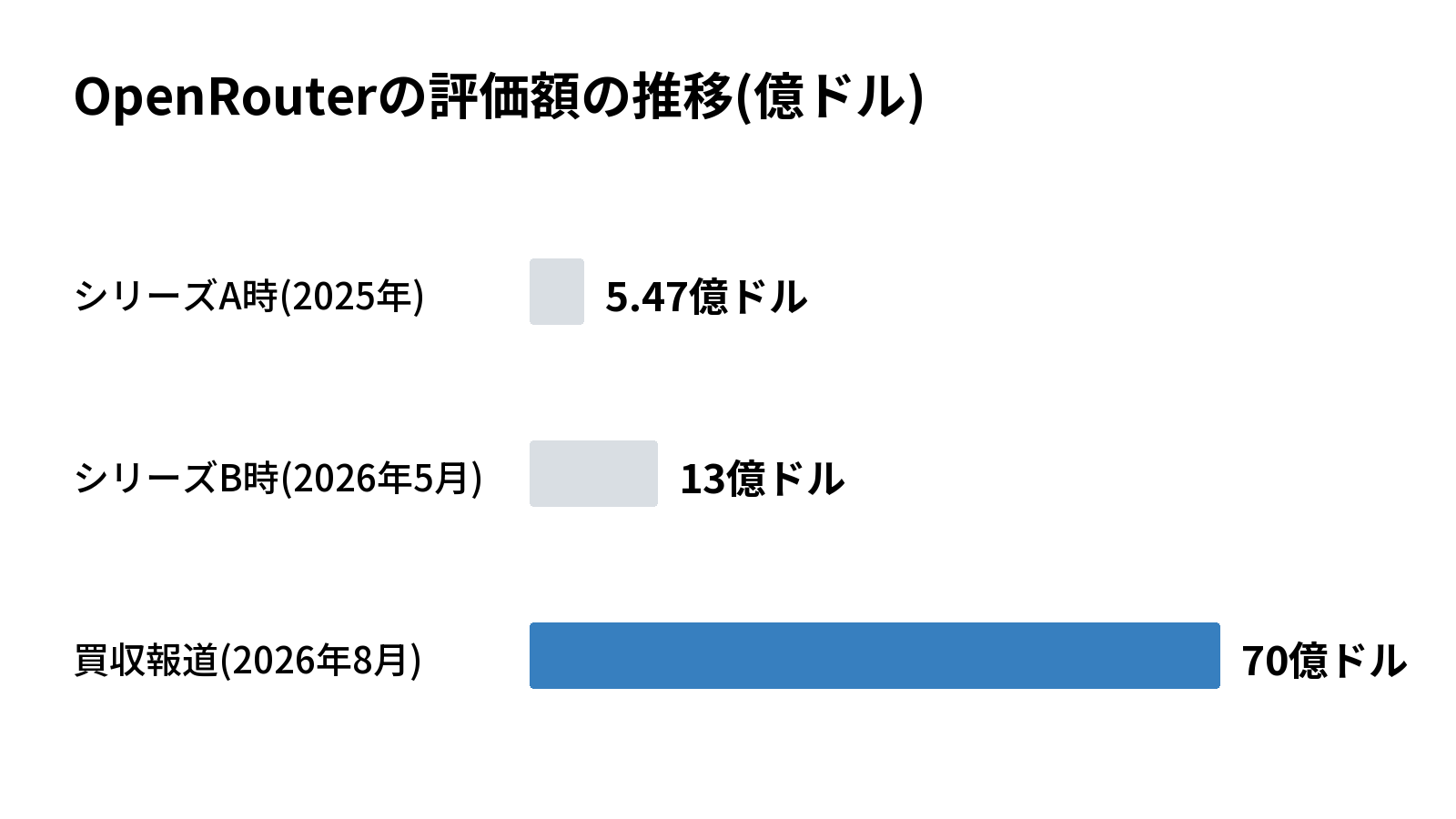 OpenRouterの評価額の推移(億ドル)