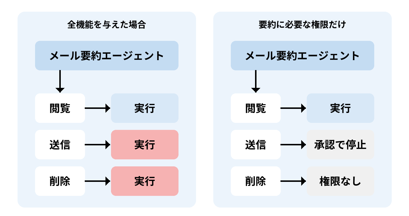 AIエージェントの権限の概念図。同じ誘導でも、全機能を与えたメール要約エージェントは閲覧、送信、削除をすべて実行する。要約に必要な権限だけにすると、閲覧は実行、送信は承認で停止、削除は権限なしとなる