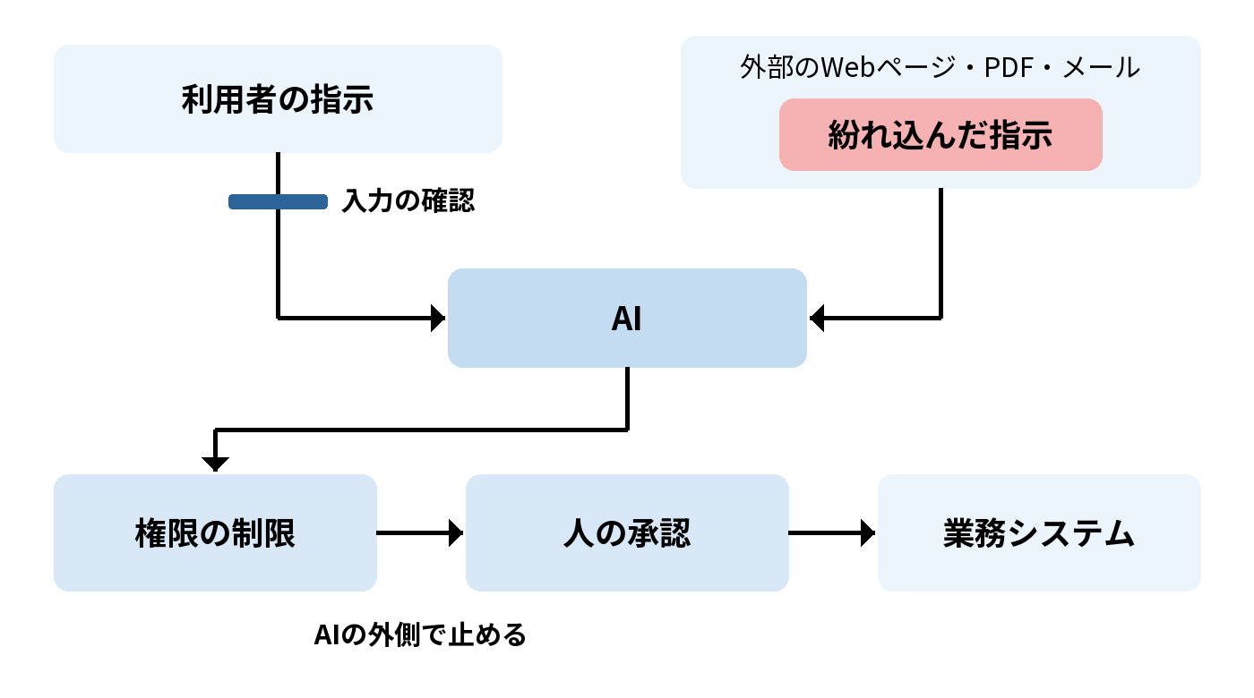 プロンプトインジェクションの概念図。利用者の指示は入力の確認を通るが、外部のWebページやPDF、メールに紛れ込んだ指示は確認を通らずAIに届く。AIから業務システムの間に権限の制限と人の承認を置き、AIの外側で止める