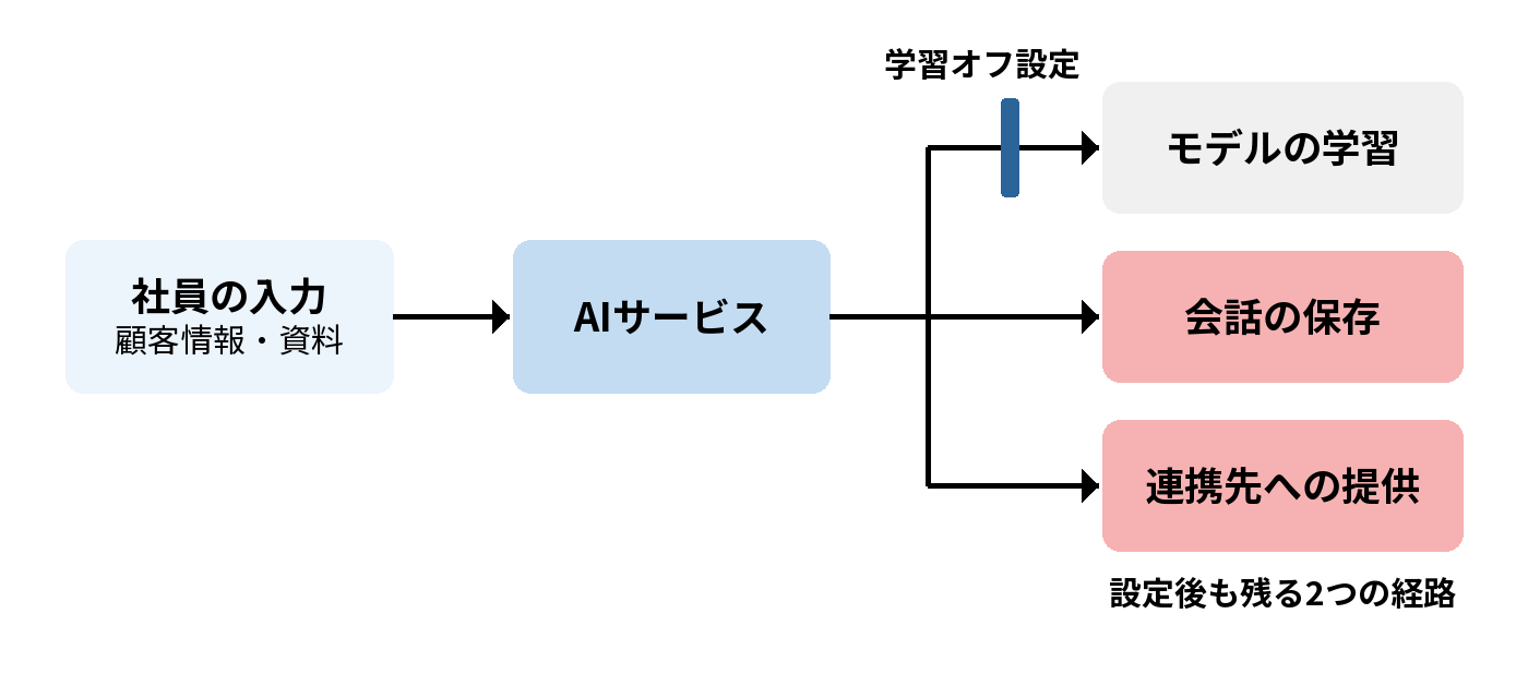 入力した情報の行き先の概念図。社員の入力はAIサービスからモデルの学習、会話の保存、連携先への提供の3経路へ渡る。学習オフ設定で止まるのは学習の経路だけで、保存と連携先への提供の2経路は残る