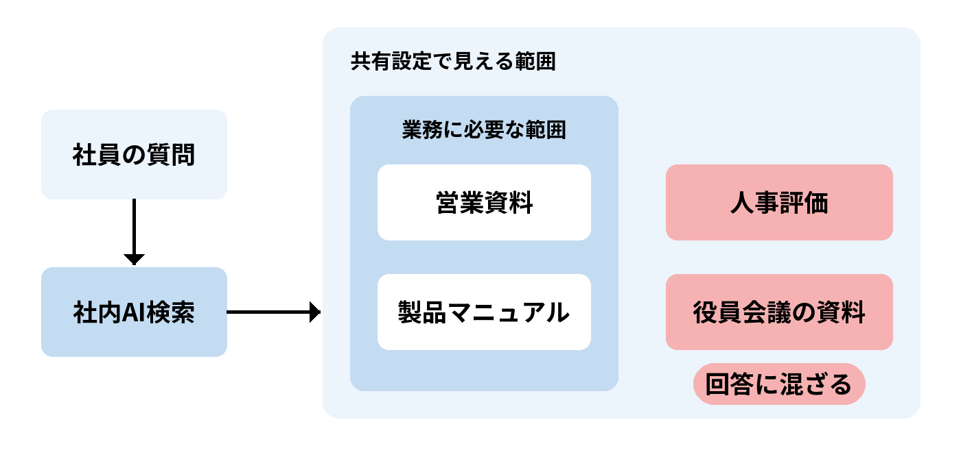 社内AI検索の範囲の概念図。AIは業務に必要な範囲ではなく共有設定で見える範囲すべてを検索するため、その差にある人事評価や役員会議の資料が回答に混ざる