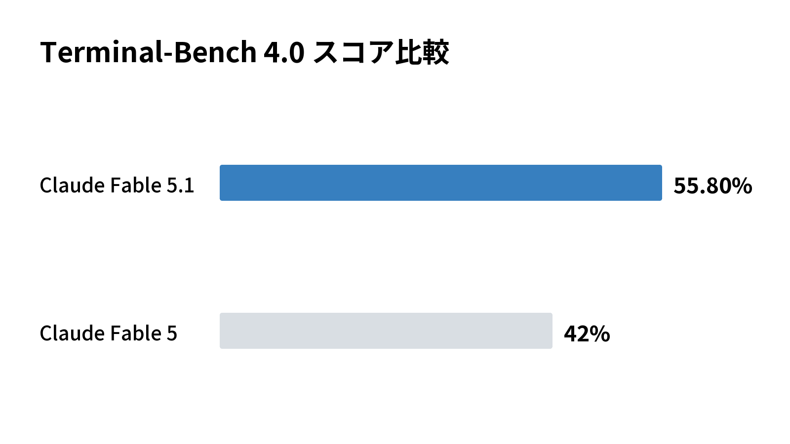 Terminal-Bench 4.0 スコア比較