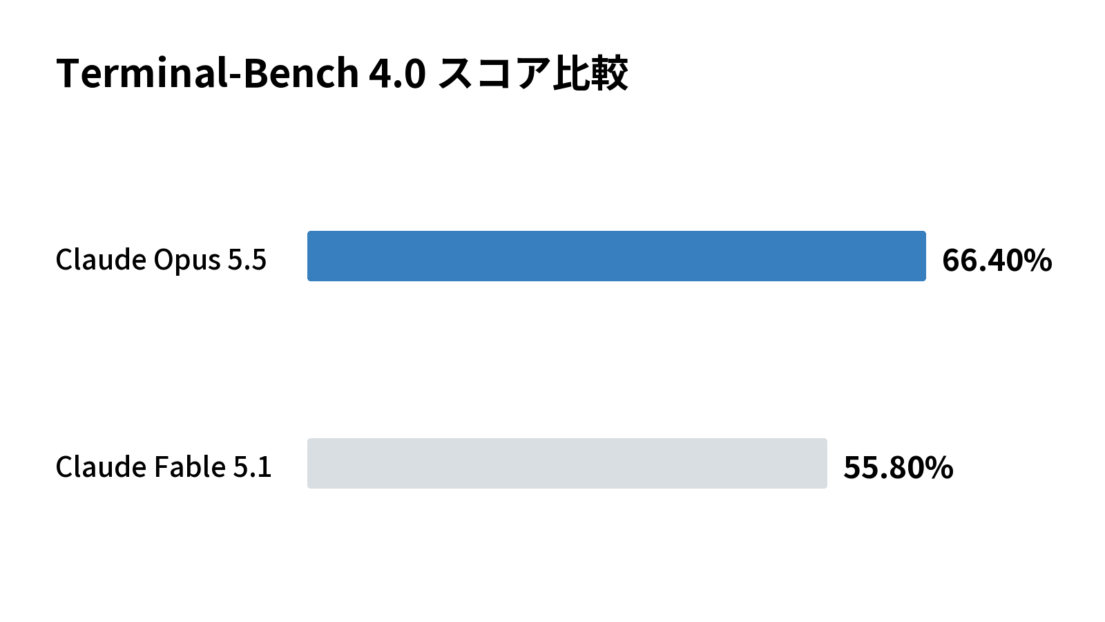 Terminal-Bench 4.0 スコア比較