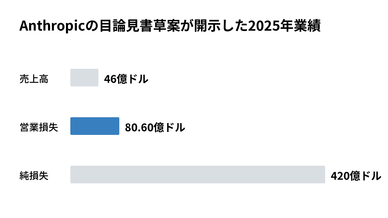 Anthropicの目論見書草案が開示した2025年業績