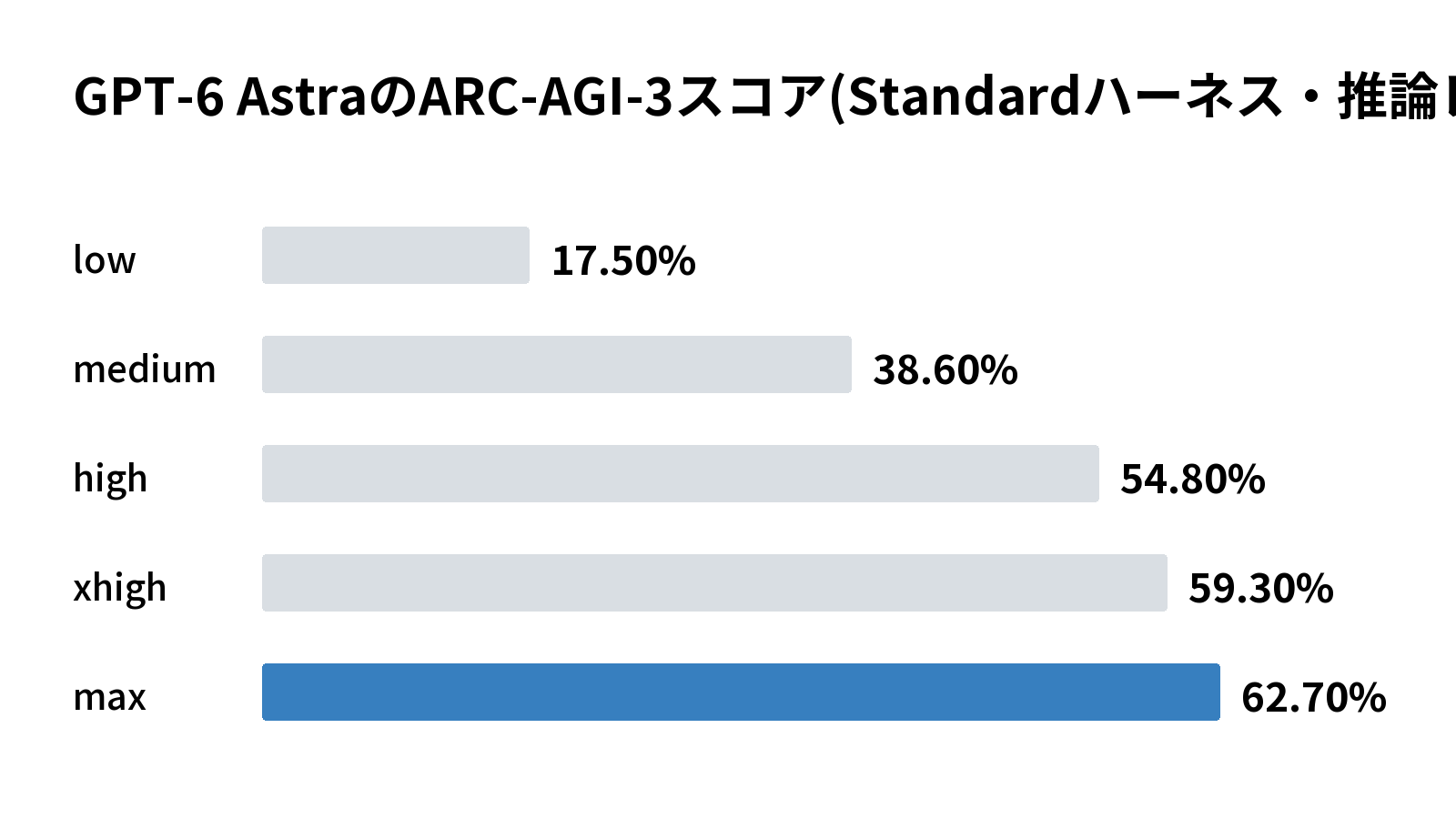 GPT-6 AstraのARC-AGI-3スコア(Standardハーネス・推論レベル別)