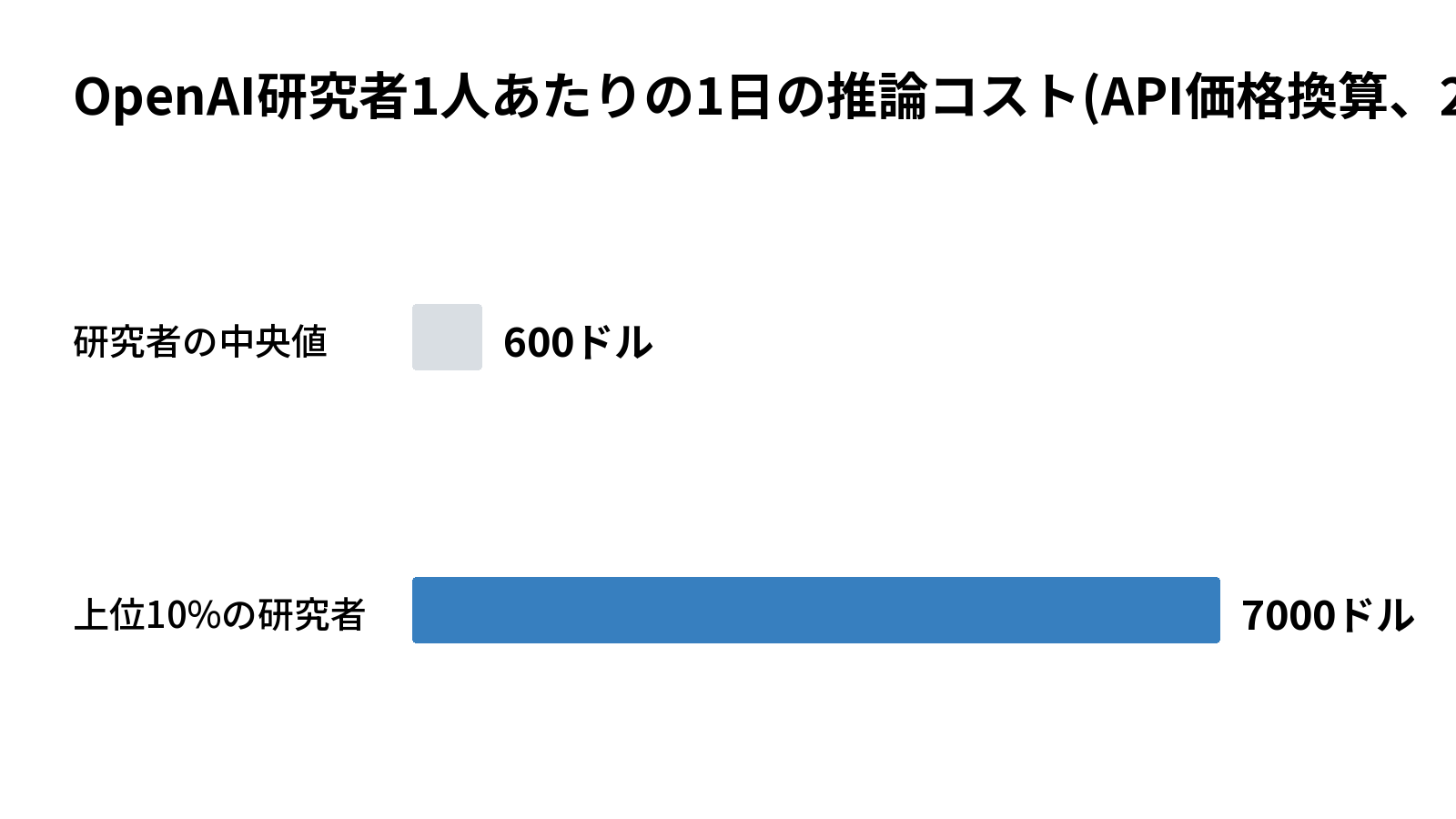 OpenAI研究者1人あたりの1日の推論コスト(API価格換算、2026年8月中旬)