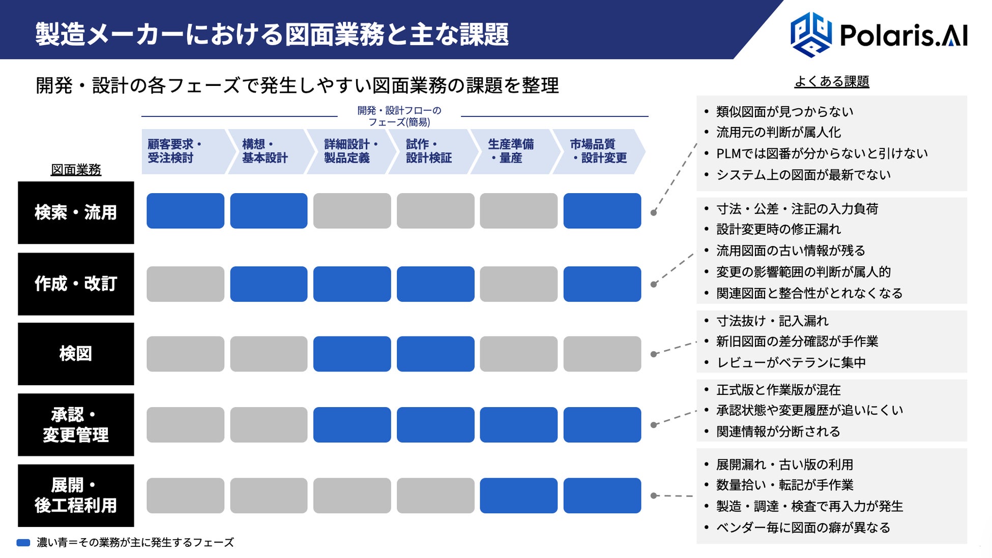 図面業務と主な課題一覧