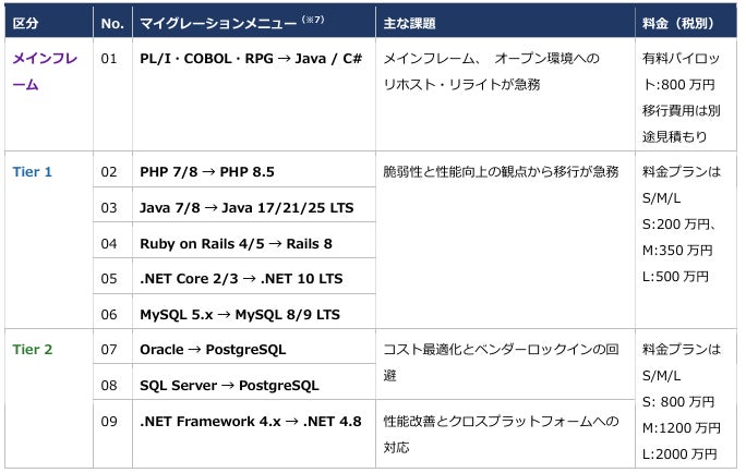 GMOランシステム、AIで基幹・レガシーシステム刷新を支援するマイグレーションサービス「Migraty byGMO」を提供開始 画像2