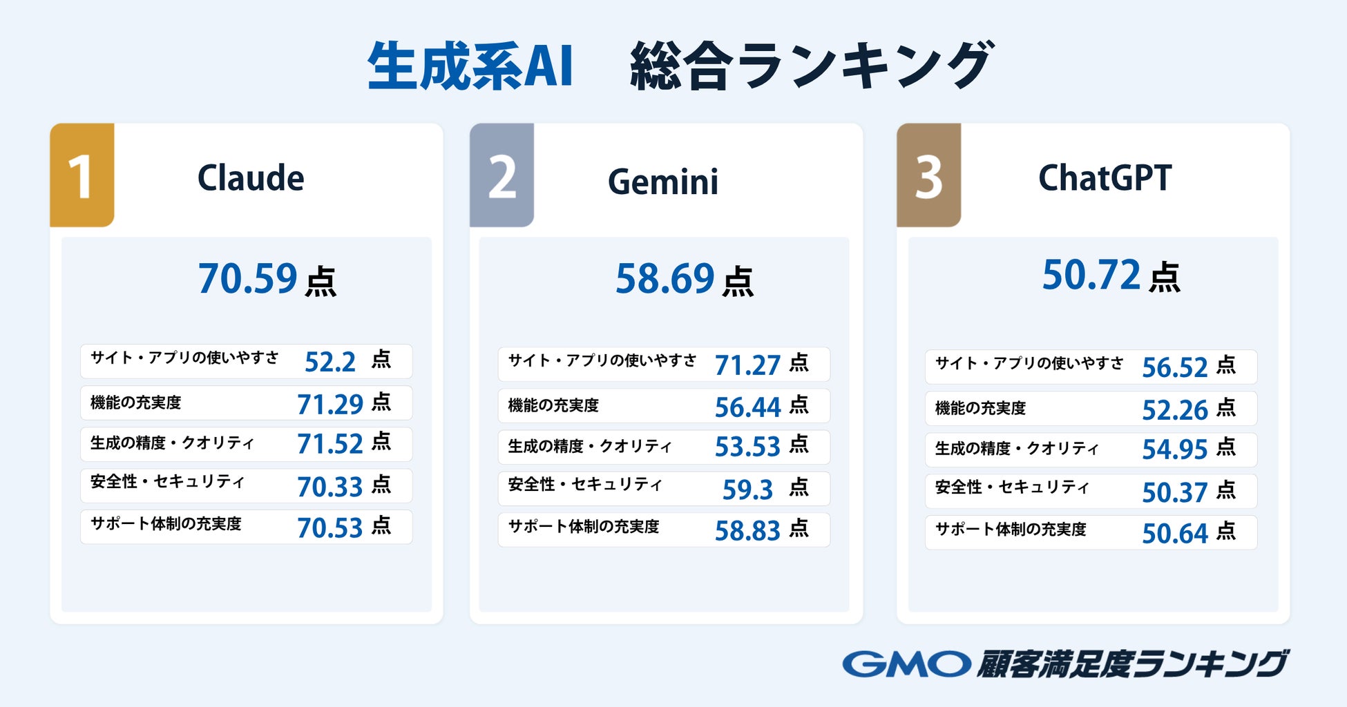 【GMO顧客満足度ランキング】2026年生成系AIの総合1位はClaude【GMOリサーチ&AI】 画像2
