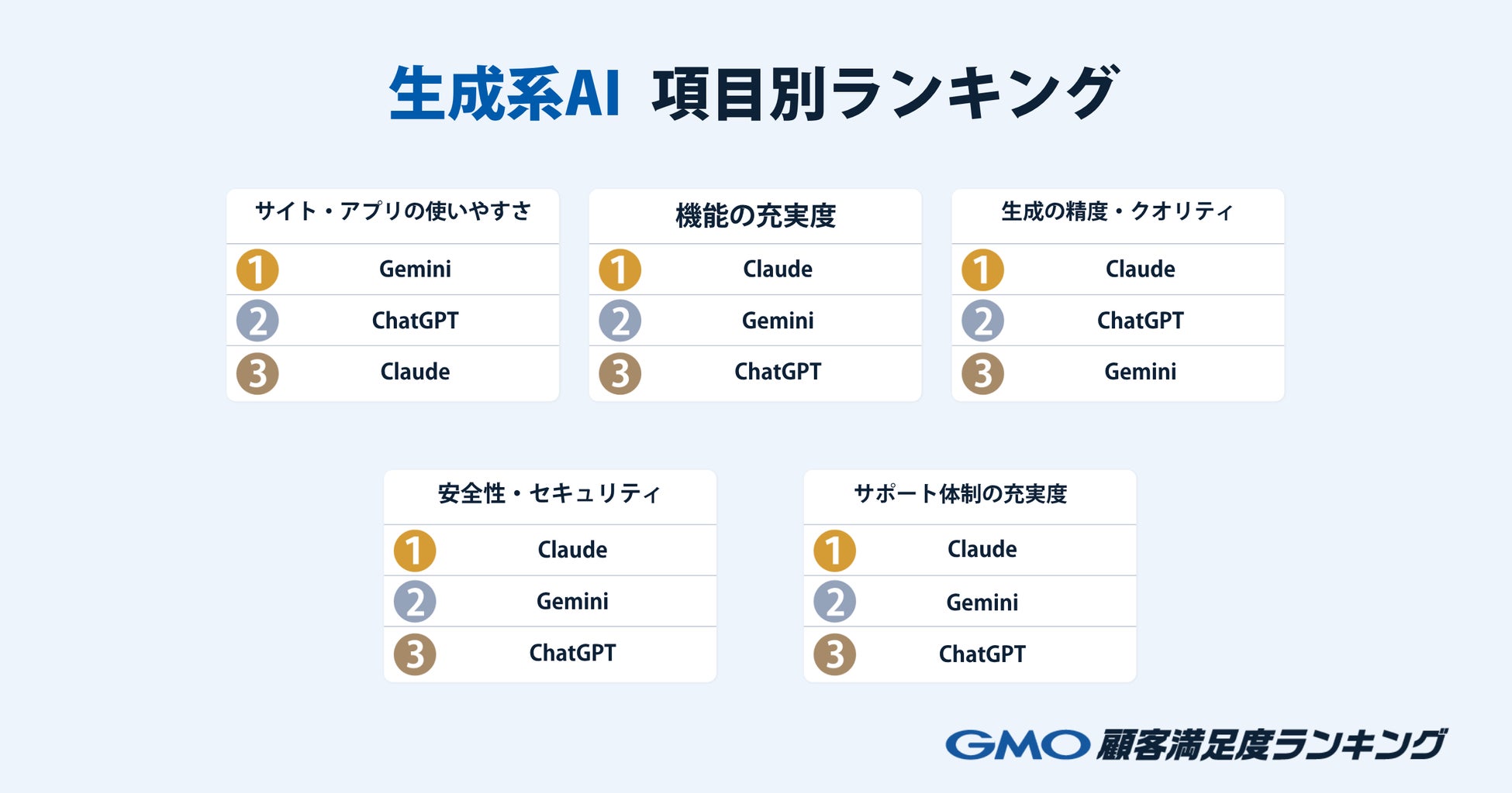 【GMO顧客満足度ランキング】2026年生成系AIの総合1位はClaude【GMOリサーチ&AI】 画像3