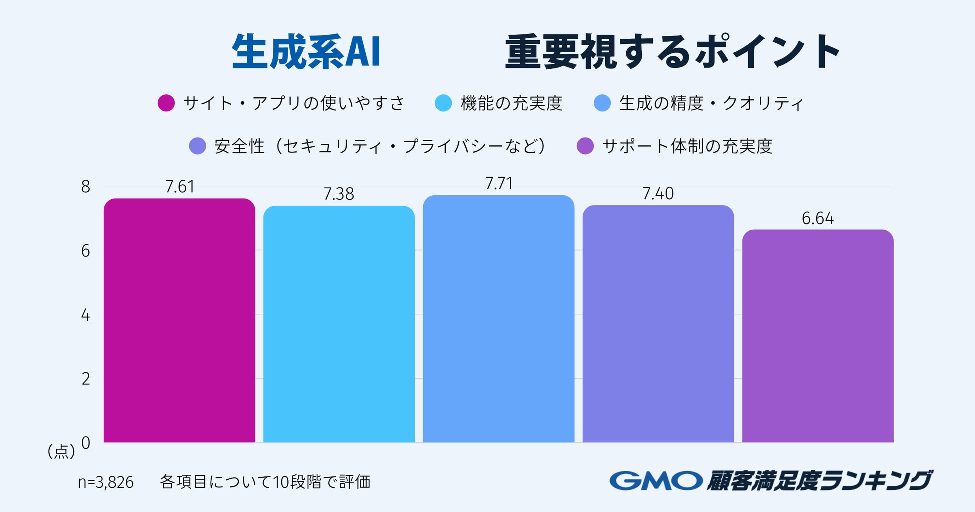 【GMO顧客満足度ランキング】2026年生成系AIの総合1位はClaude【GMOリサーチ&AI】 画像4