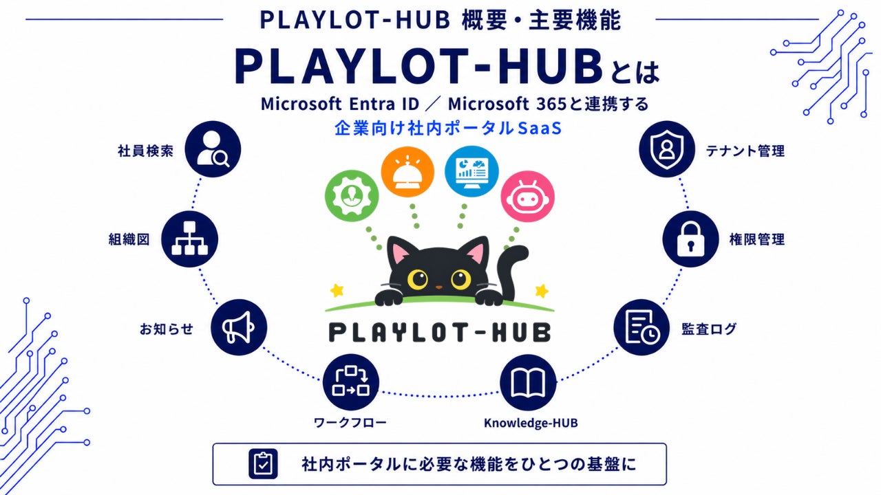 AI開発で生産性はどこまで上がる?開発中の自社サービス「PLAYLOT-HUB」で当社試算比 約4.2〜9.5倍相当を検証 画像2