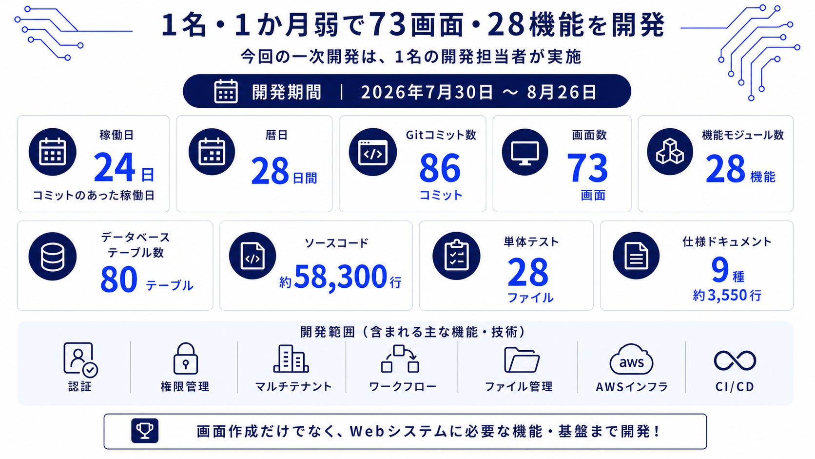 AI開発で生産性はどこまで上がる?開発中の自社サービス「PLAYLOT-HUB」で当社試算比 約4.2〜9.5倍相当を検証 画像3