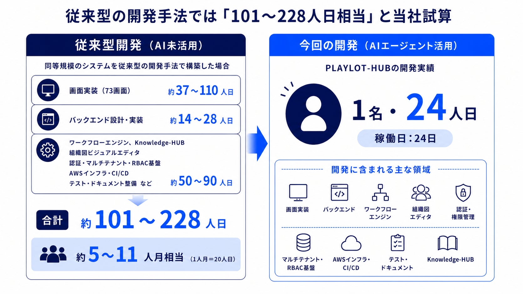 AI開発で生産性はどこまで上がる?開発中の自社サービス「PLAYLOT-HUB」で当社試算比 約4.2〜9.5倍相当を検証 画像4